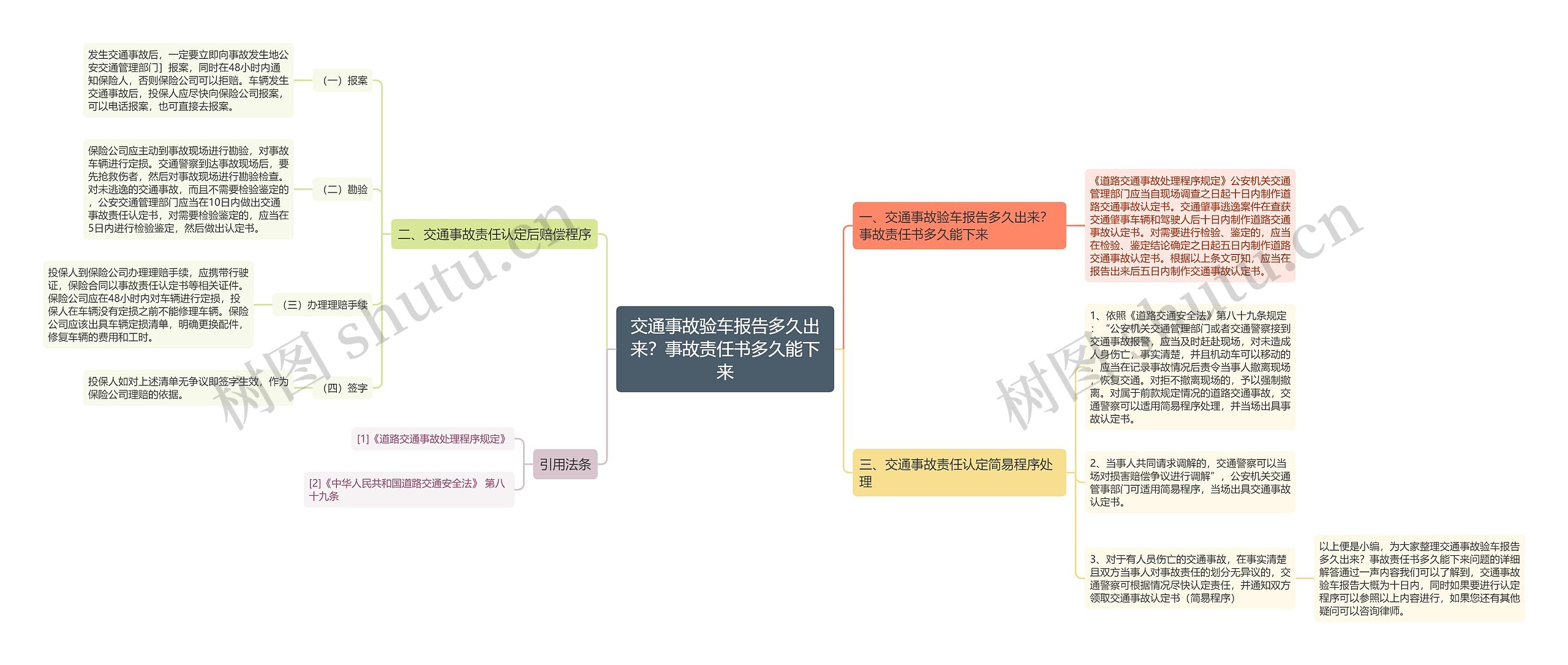 交通事故验车报告多久出来？事故责任书多久能下来思维导图