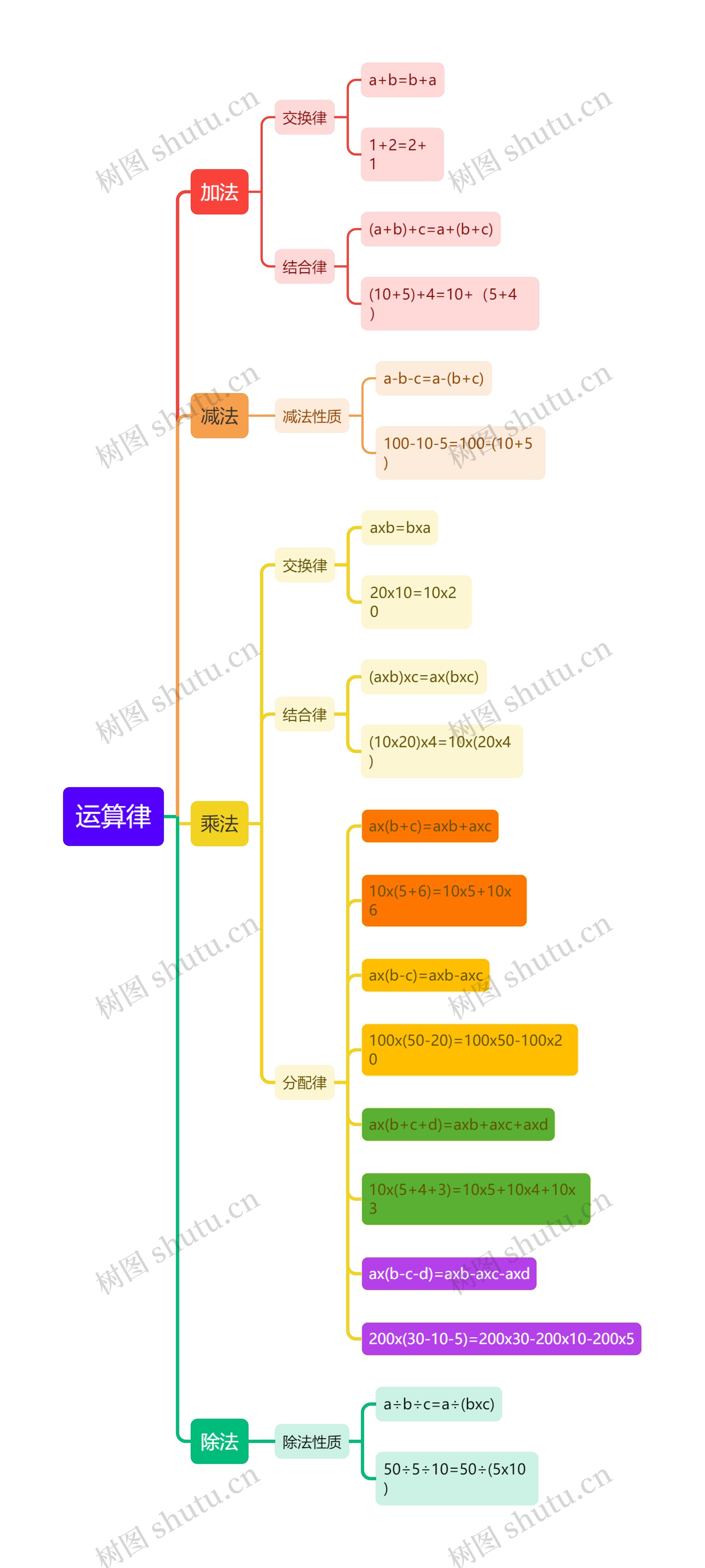 运算律思维导图高清图 运算律思维导图