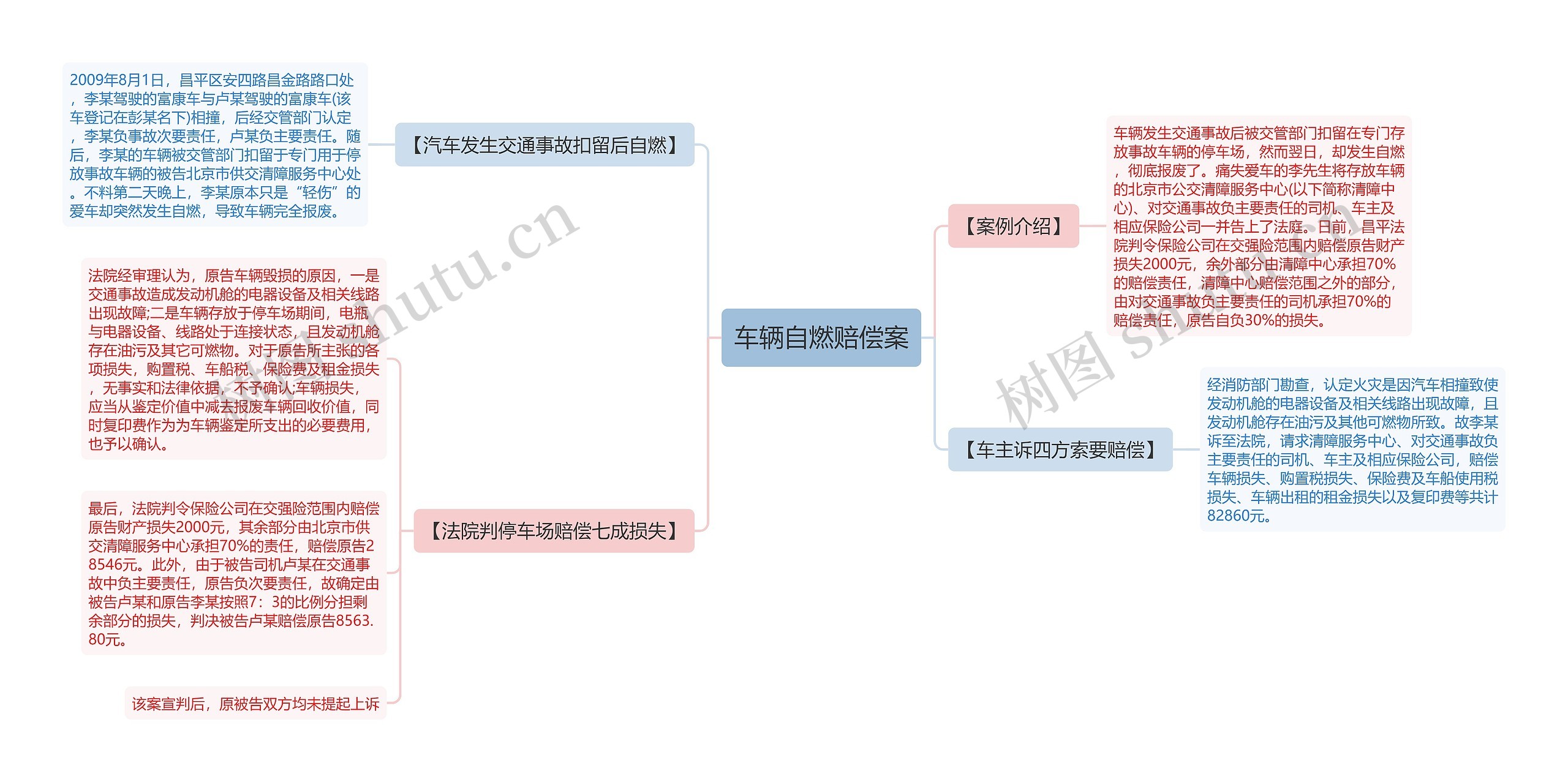 车辆自燃赔偿案思维导图