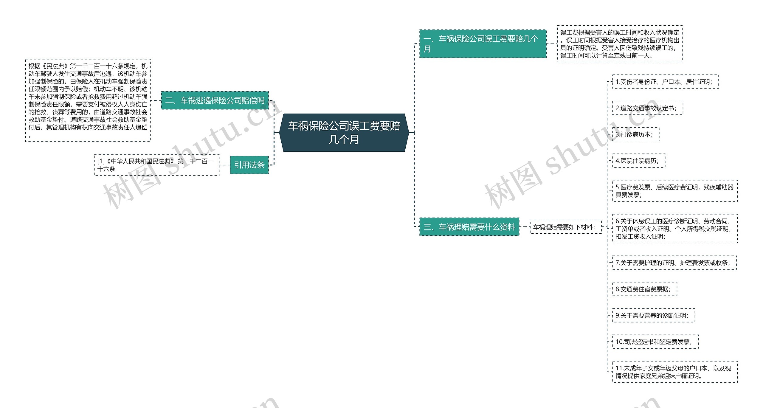 车祸保险公司误工费要赔几个月思维导图