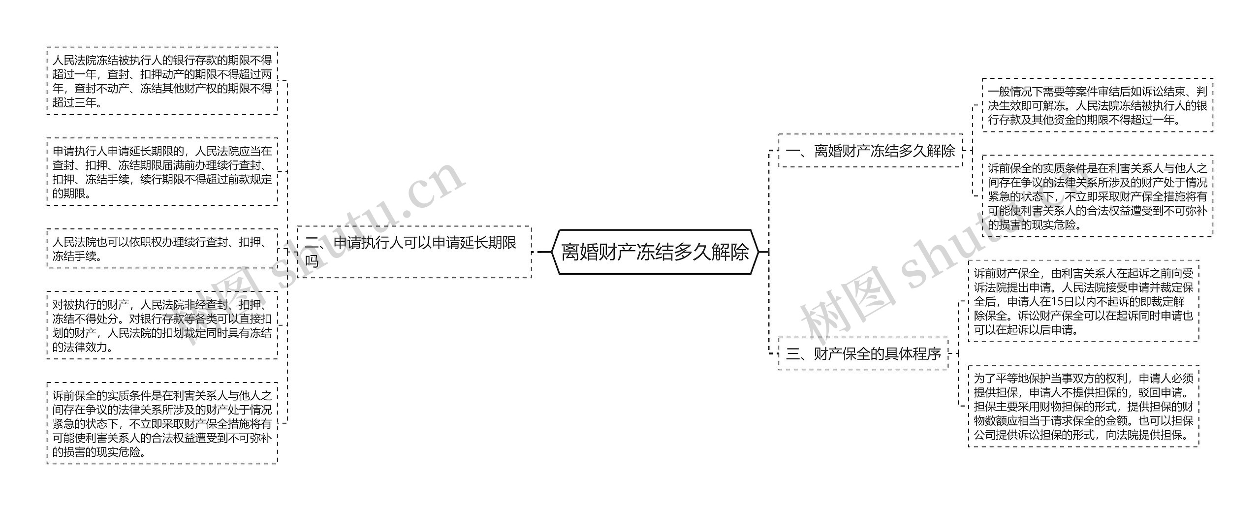 离婚财产冻结多久解除思维导图