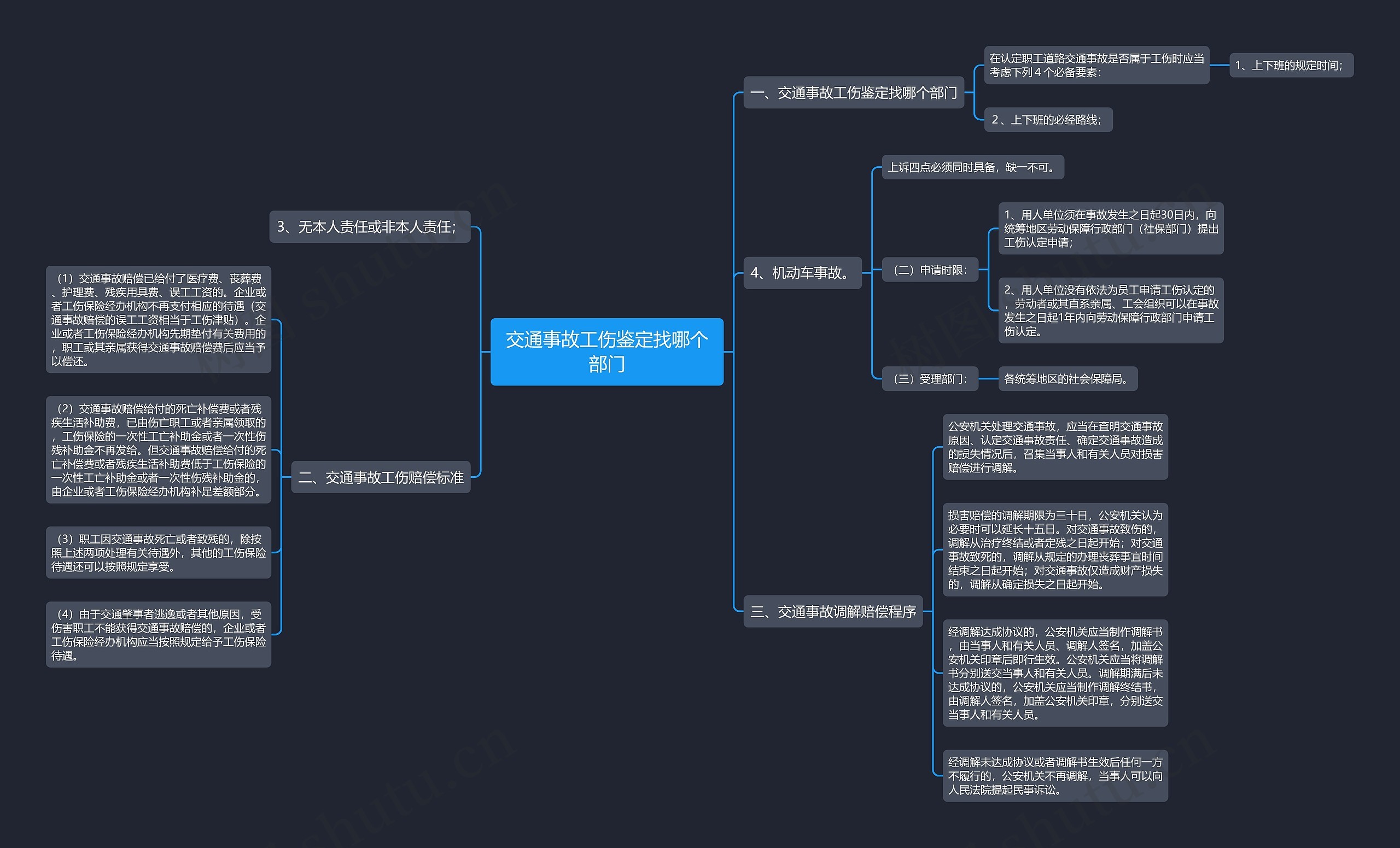 交通事故工伤鉴定找哪个部门思维导图