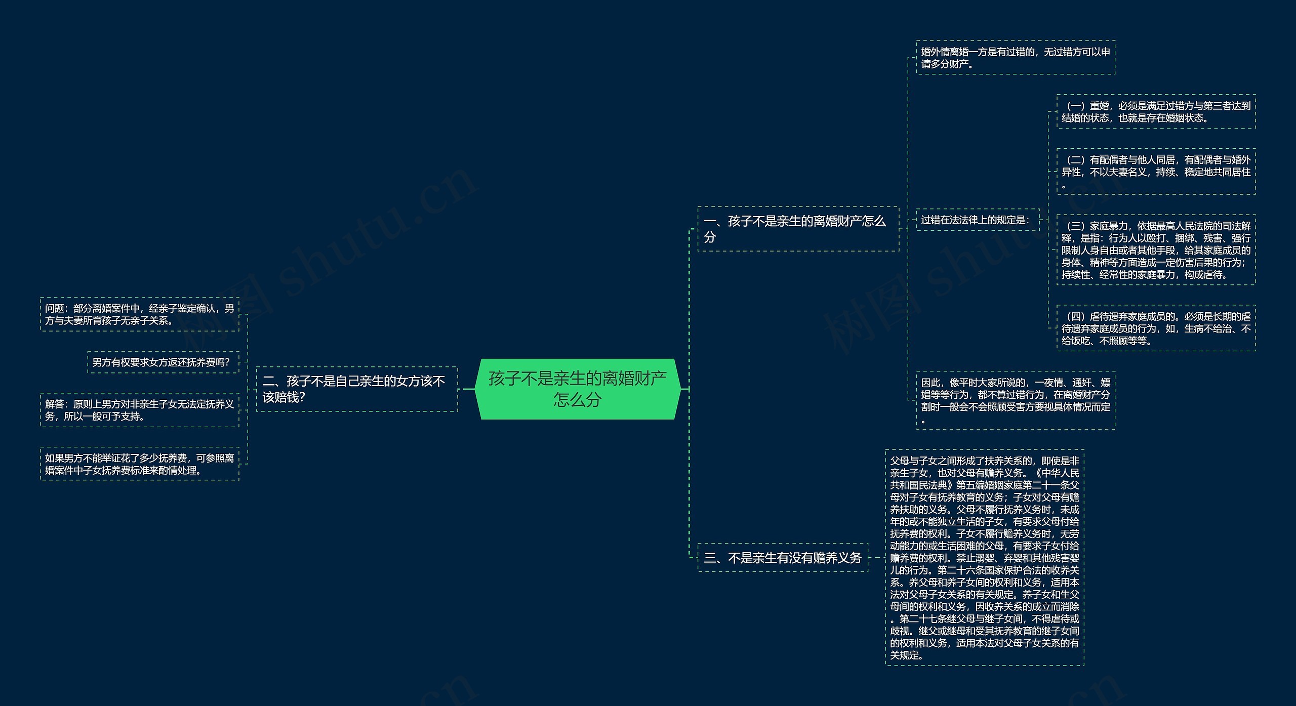 孩子不是亲生的离婚财产怎么分思维导图