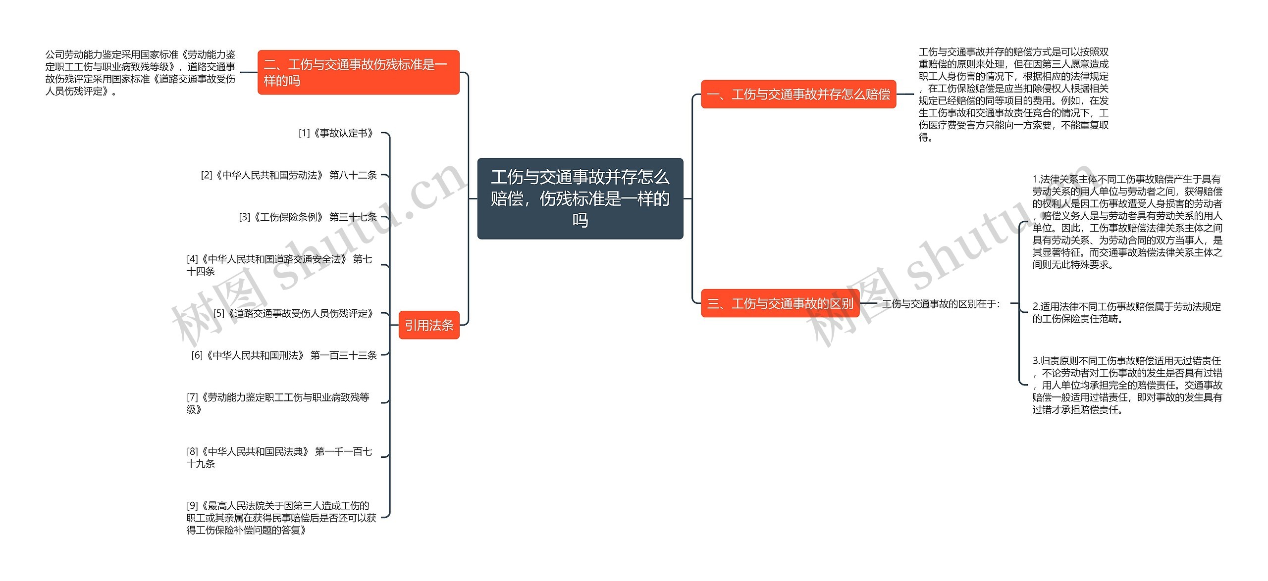 工伤与交通事故并存怎么赔偿，伤残标准是一样的吗