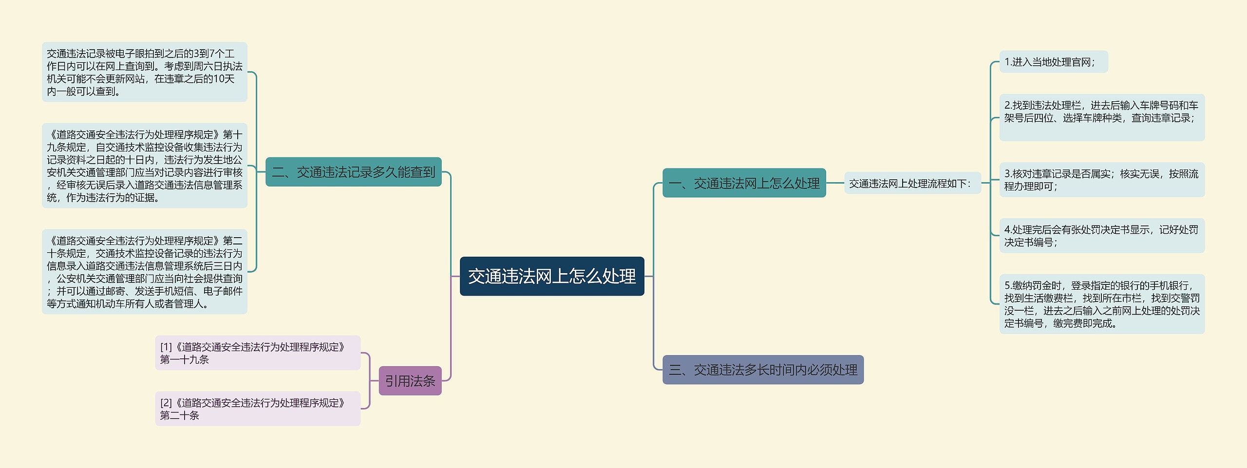 交通违法网上怎么处理思维导图