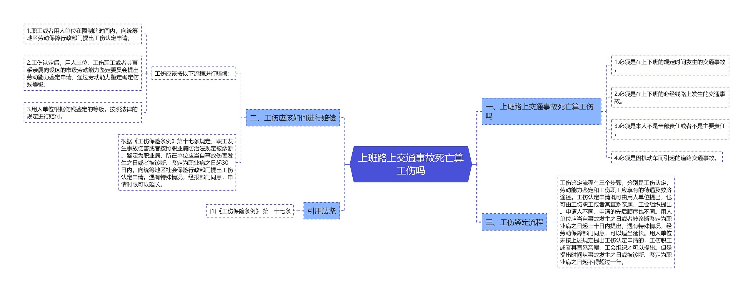 上班路上交通事故死亡算工伤吗思维导图