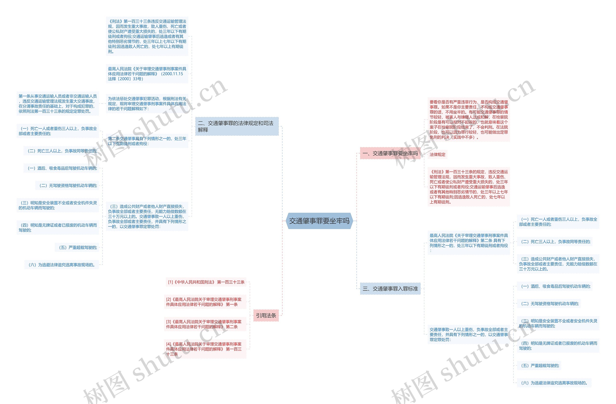 交通肇事罪要坐牢吗思维导图