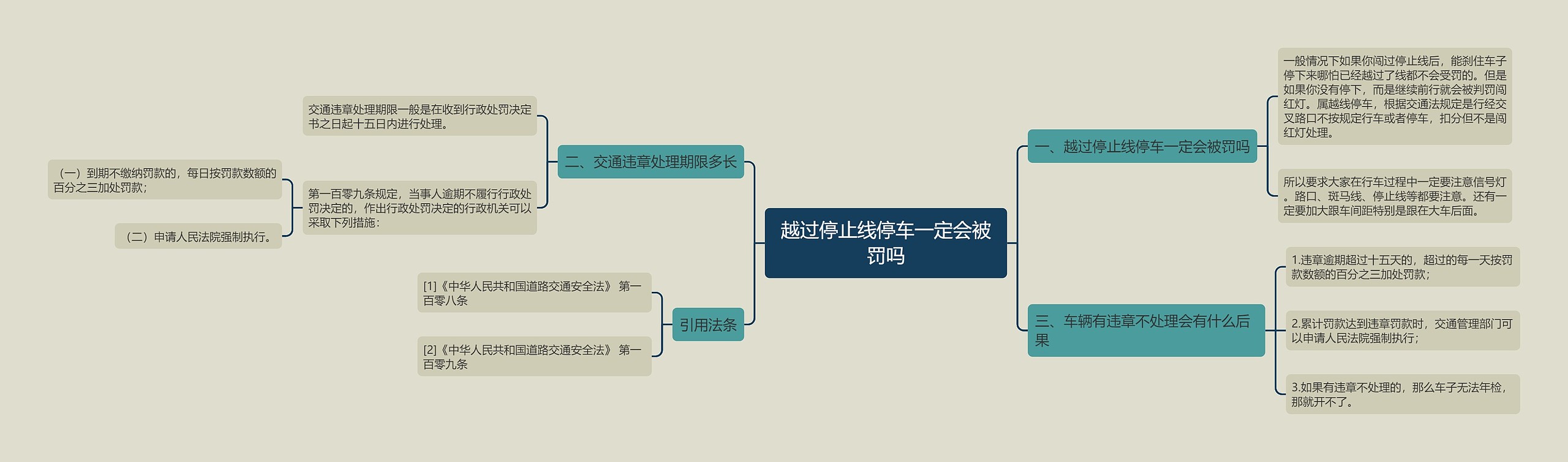 越过停止线停车一定会被罚吗思维导图