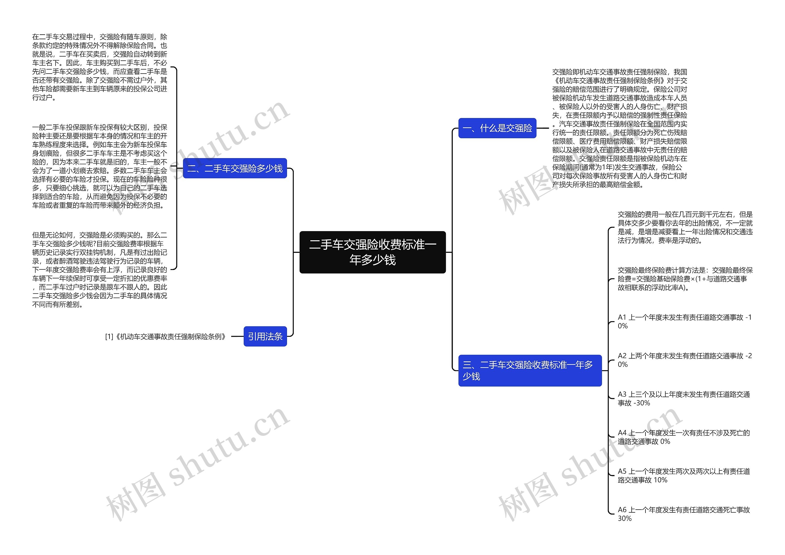 二手车交强险收费标准一年多少钱思维导图