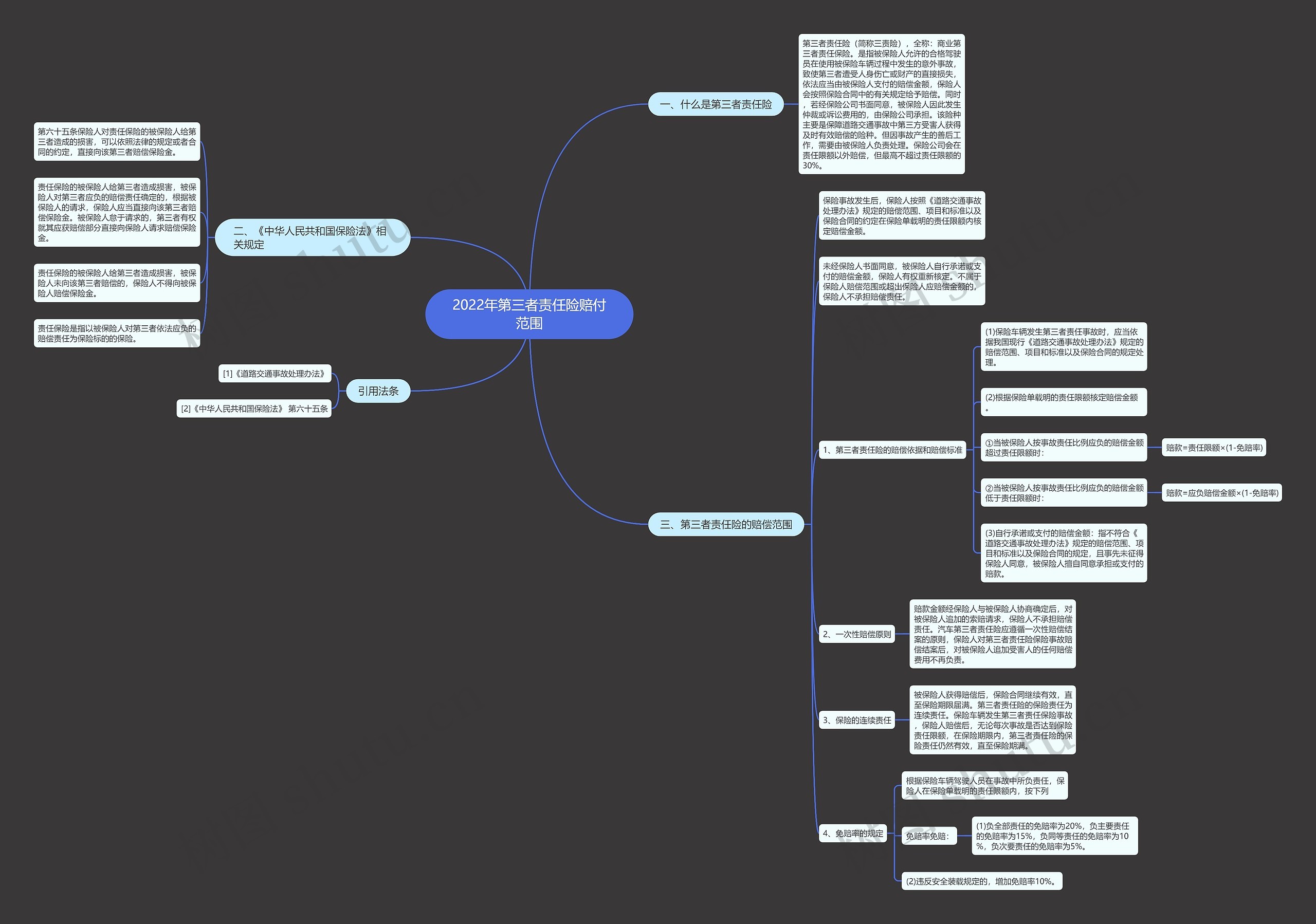 2022年第三者责任险赔付范围思维导图
