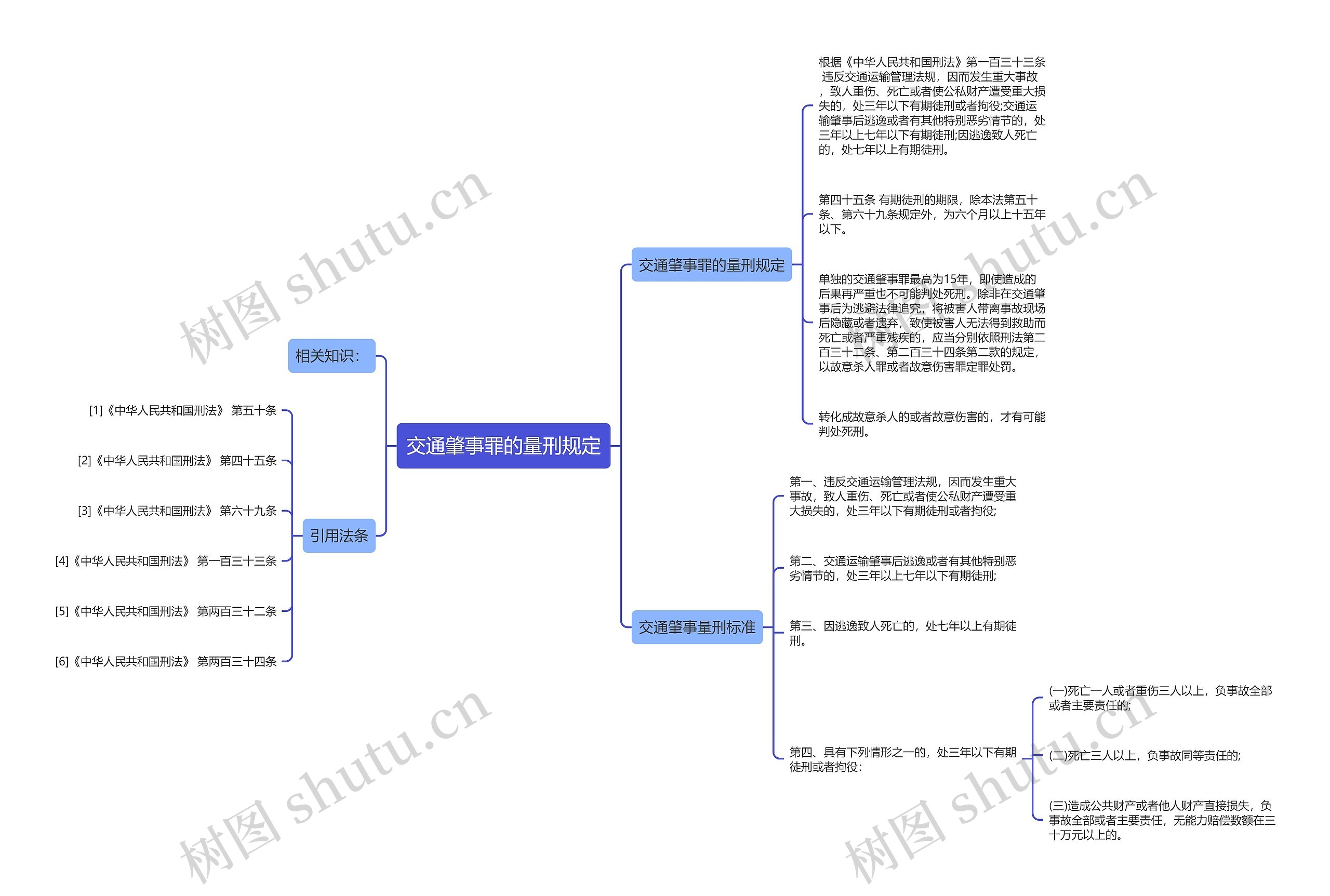 交通肇事罪的量刑规定思维导图