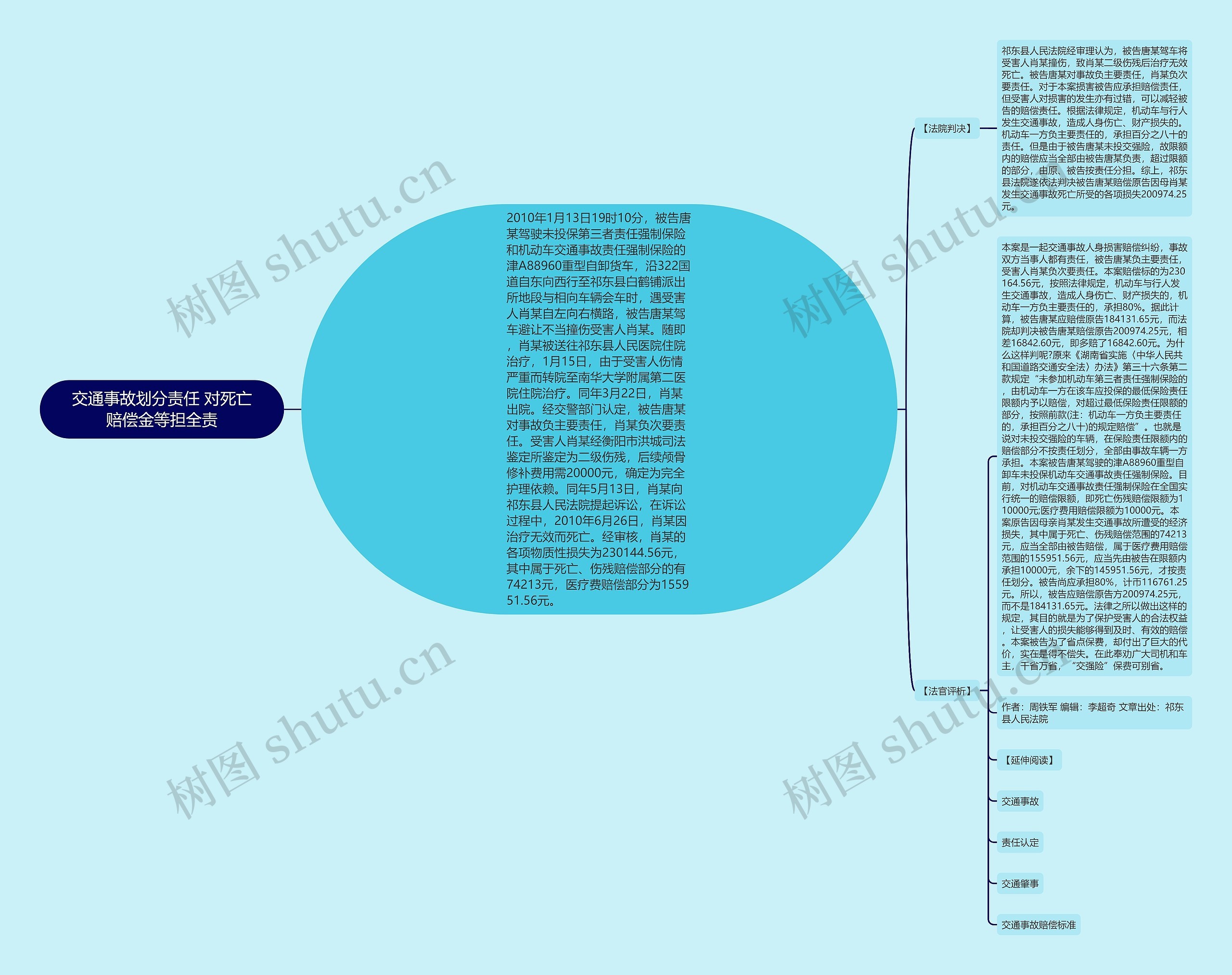 交通事故划分责任 对死亡赔偿金等担全责思维导图