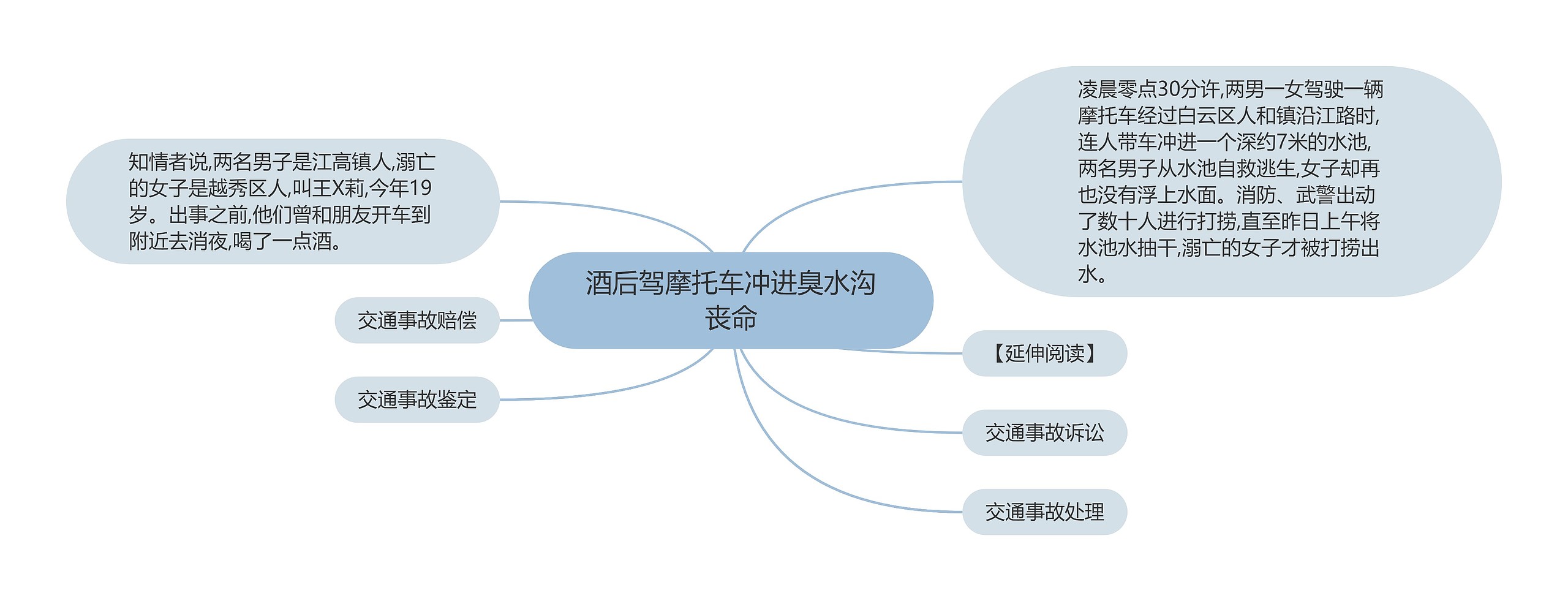 酒后驾摩托车冲进臭水沟丧命思维导图