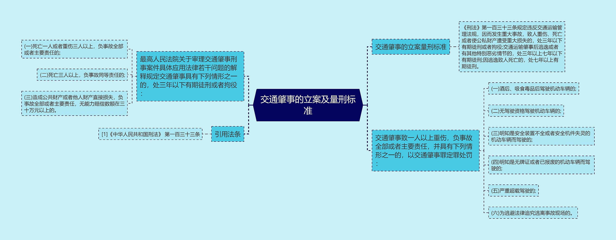 交通肇事的立案及量刑标准思维导图