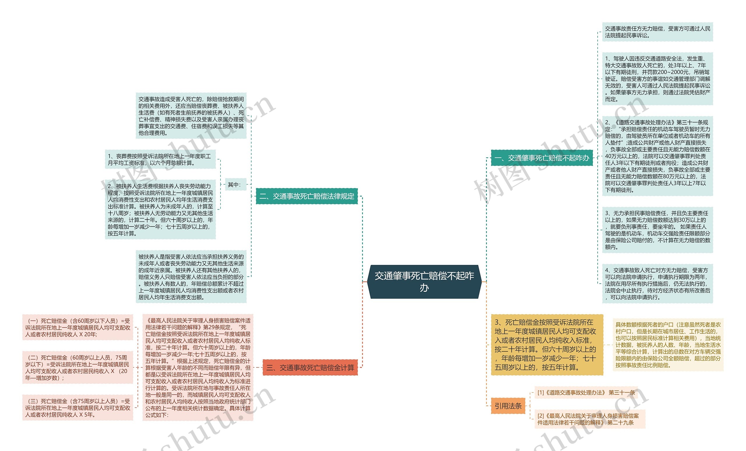 交通肇事死亡赔偿不起咋办思维导图