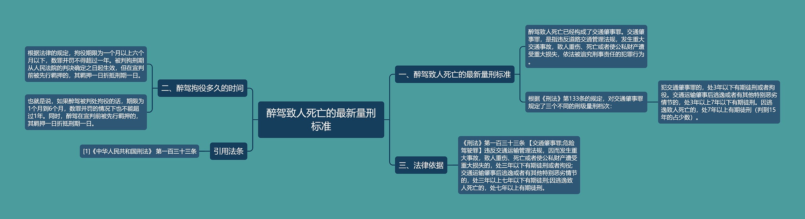 醉驾致人死亡的最新量刑标准思维导图