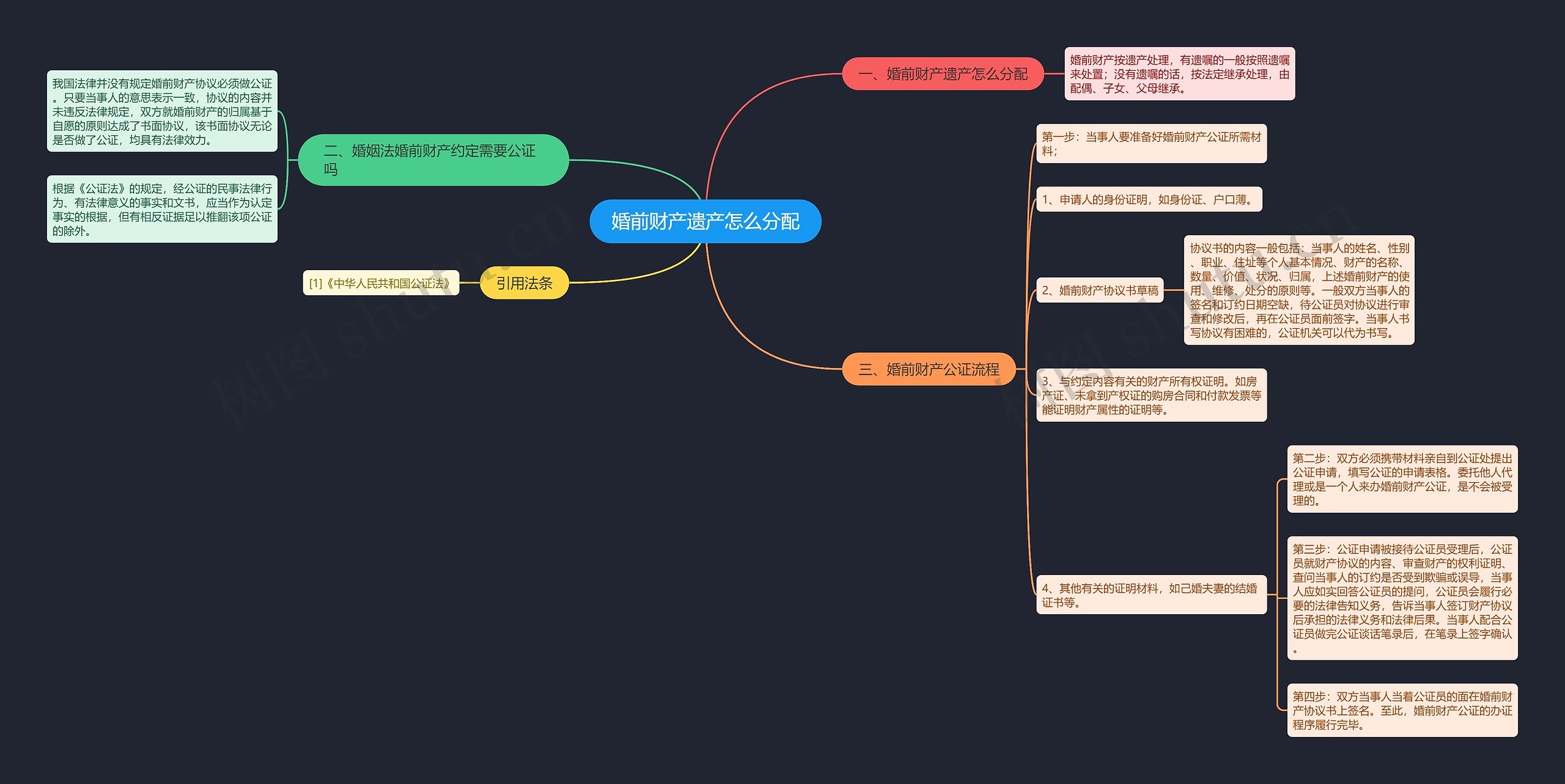 婚前财产遗产怎么分配思维导图