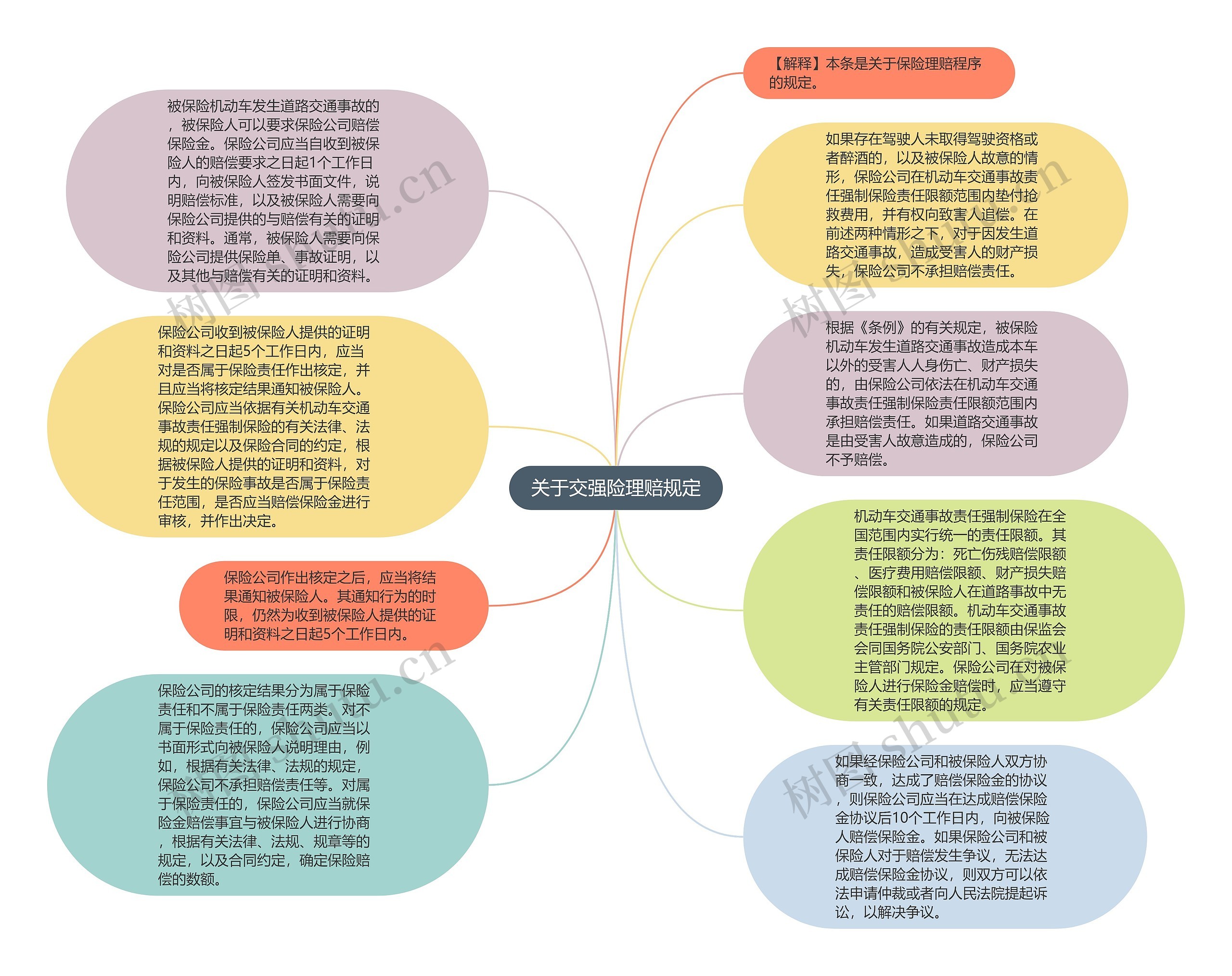 关于交强险理赔规定思维导图