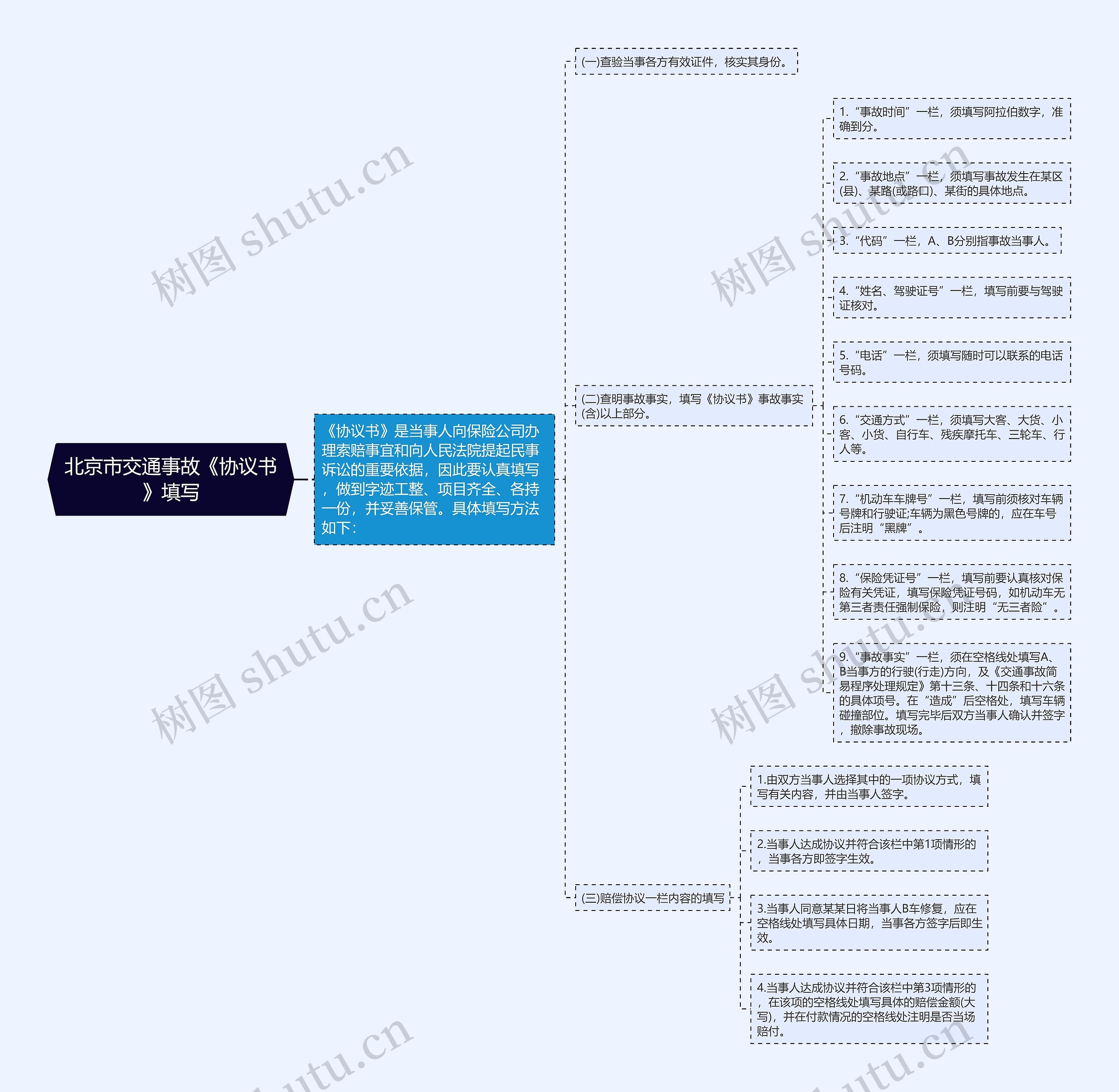 北京市交通事故《协议书》填写思维导图