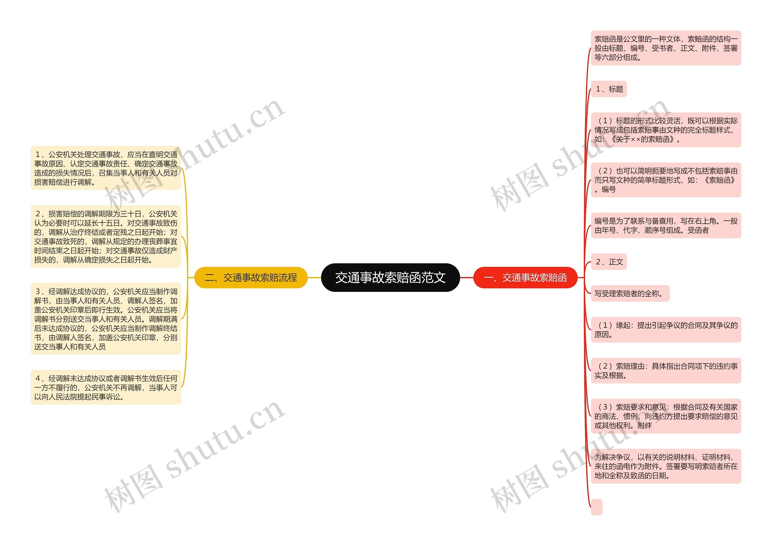 交通事故索赔函范文思维导图