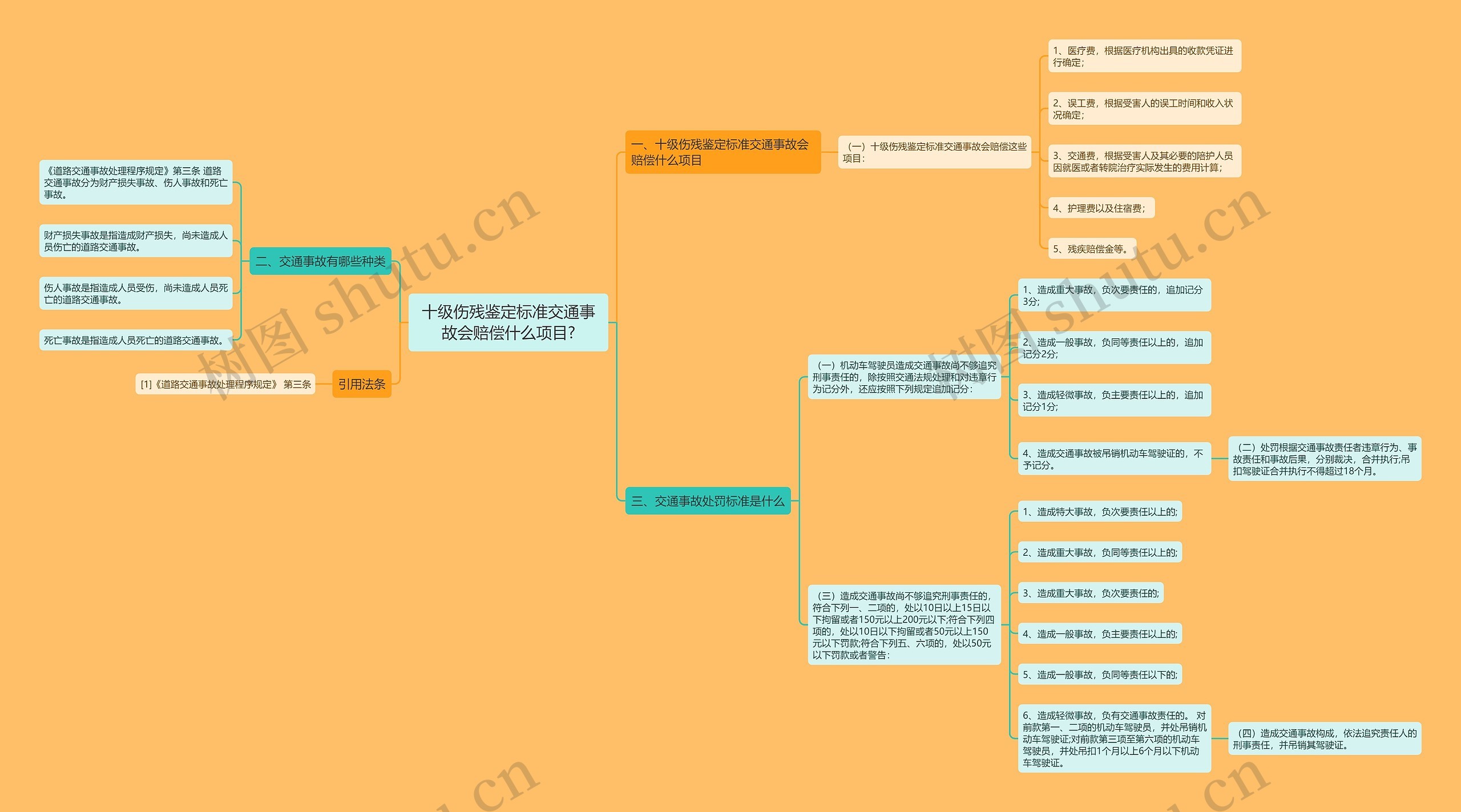 十级伤残鉴定标准交通事故会赔偿什么项目?思维导图