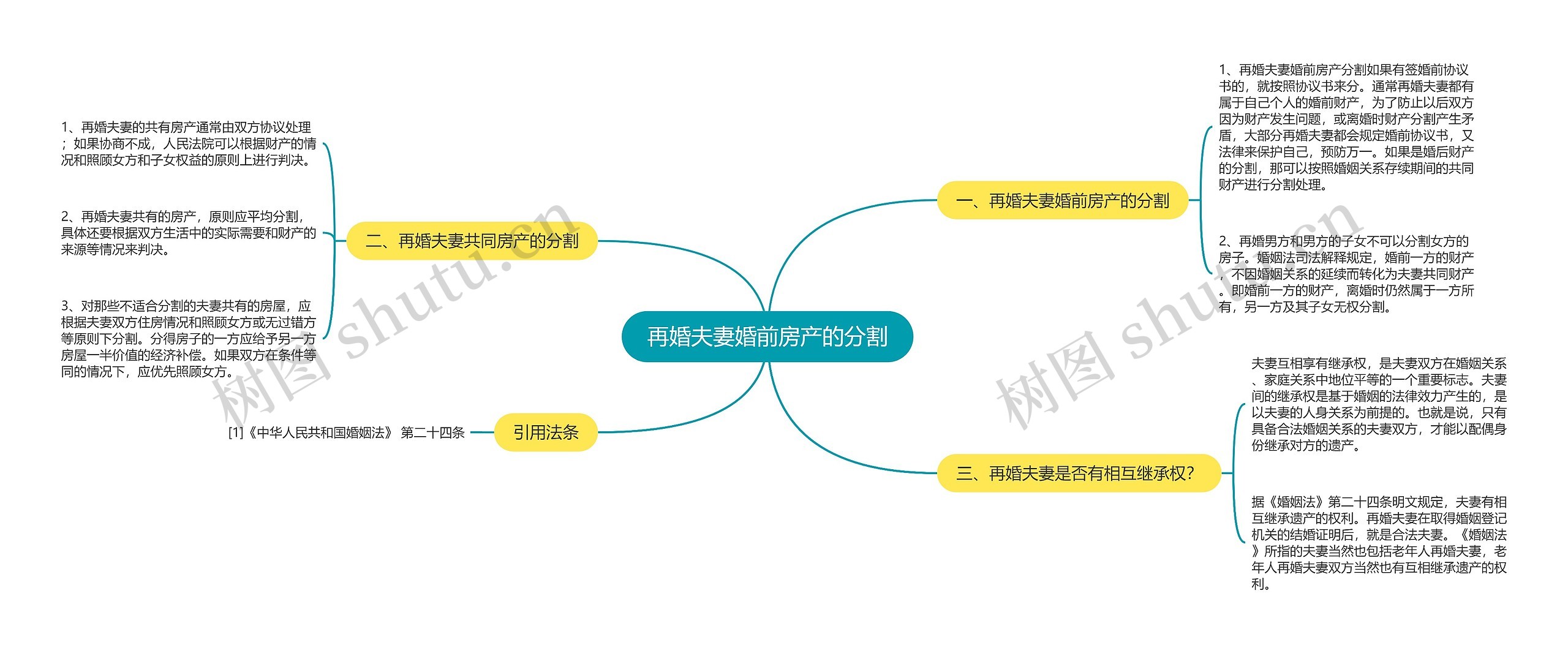 再婚夫妻婚前房产的分割思维导图