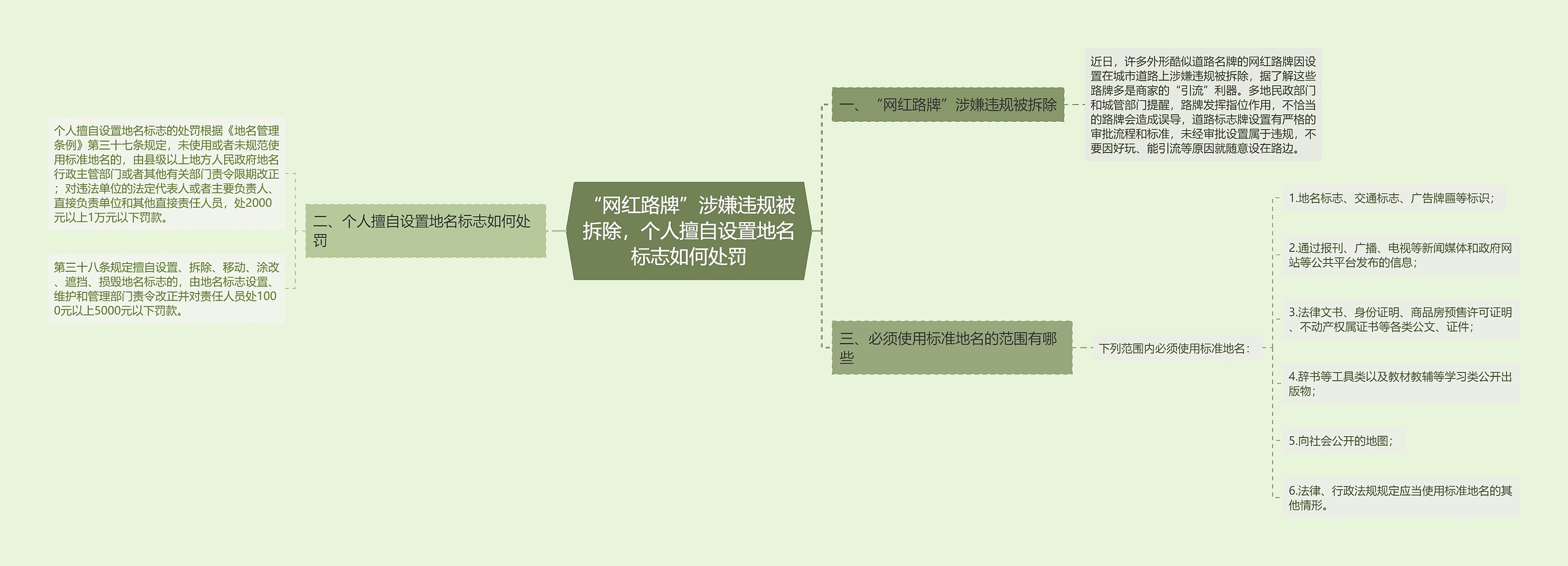 “网红路牌”涉嫌违规被拆除，个人擅自设置地名标志如何处罚思维导图