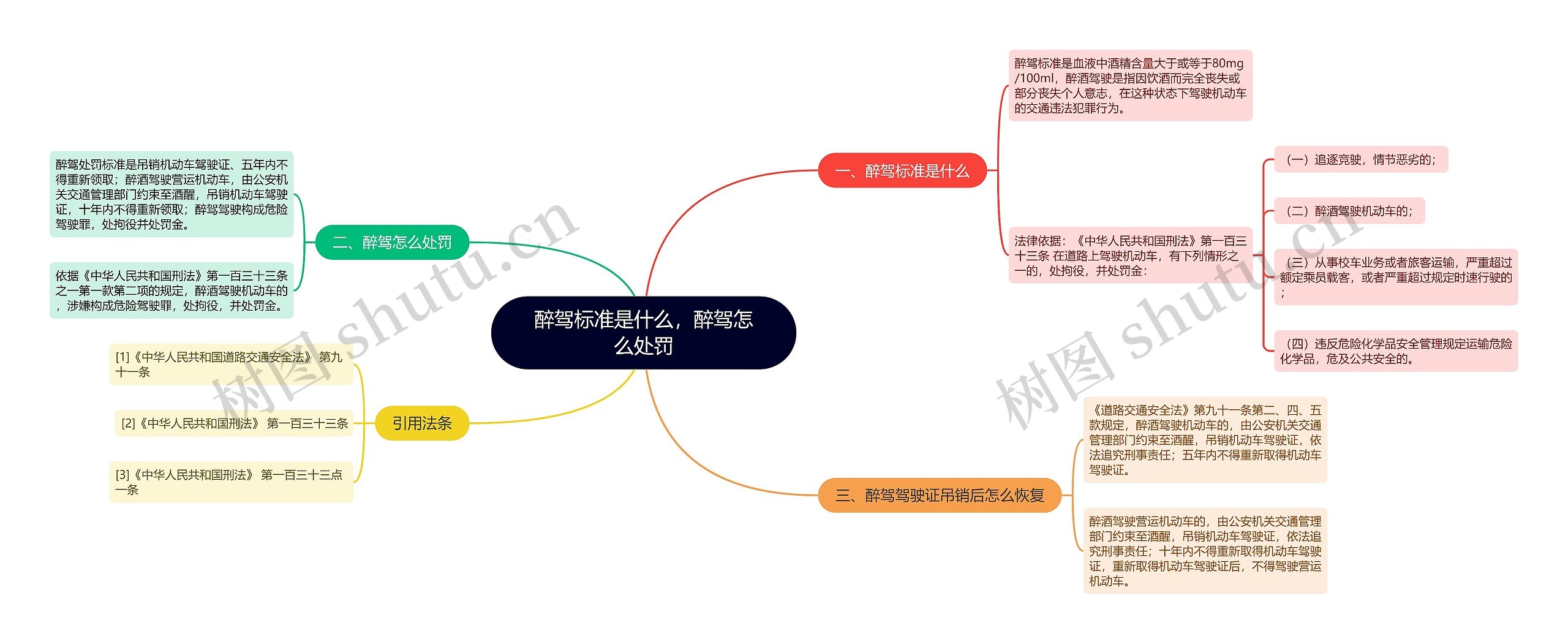 醉驾标准是什么，醉驾怎么处罚思维导图