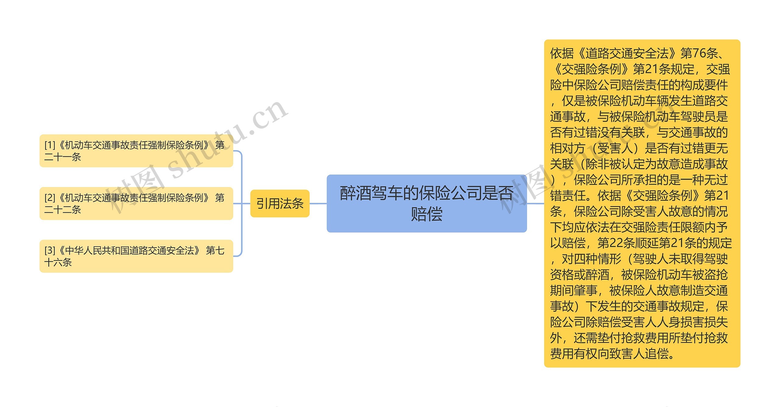 醉酒驾车的保险公司是否赔偿思维导图