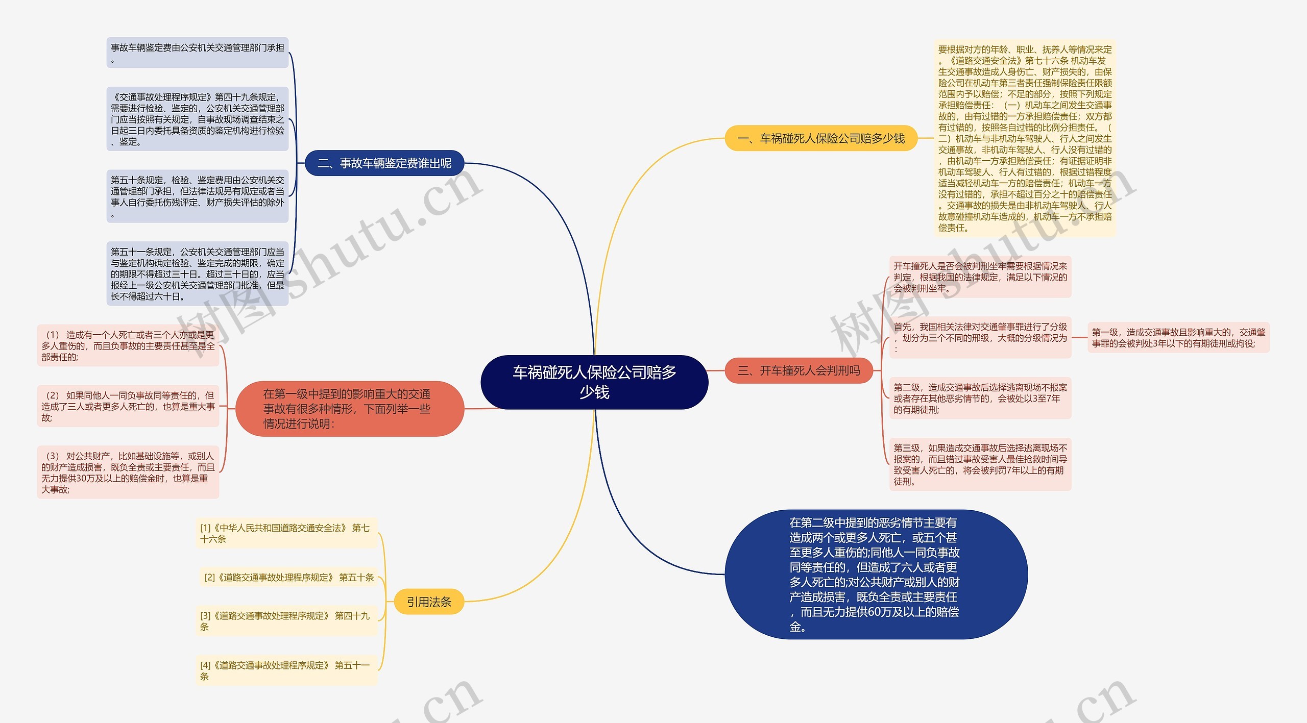 车祸碰死人保险公司赔多少钱思维导图