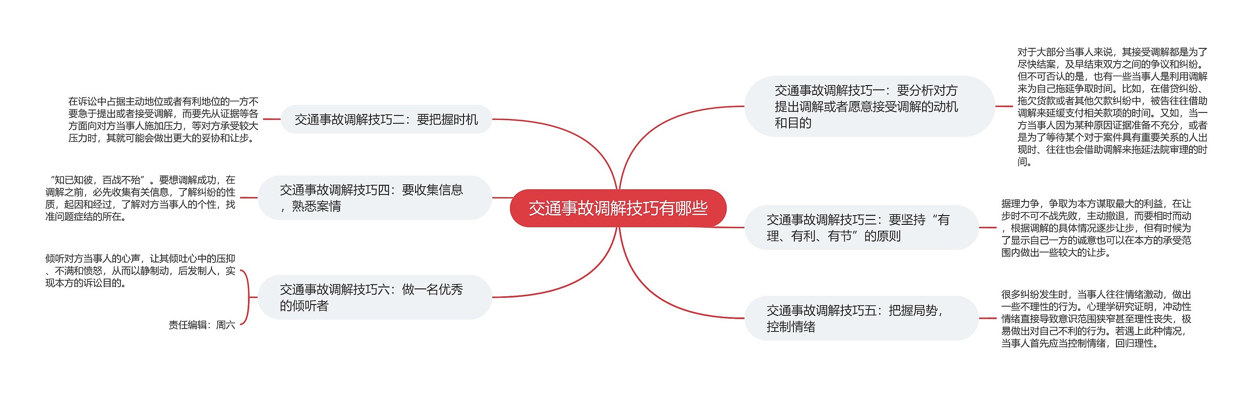 交通事故调解技巧有哪些思维导图