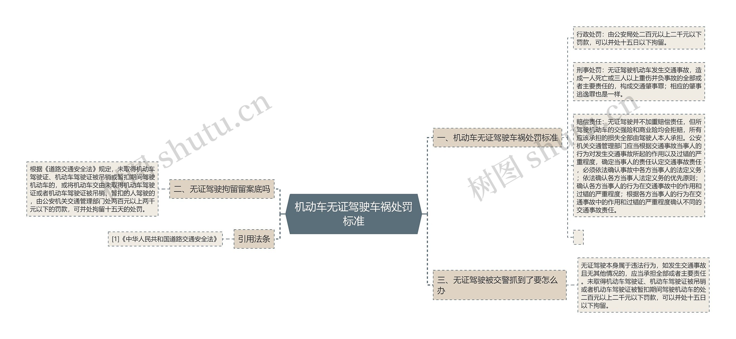 机动车无证驾驶车祸处罚标准思维导图