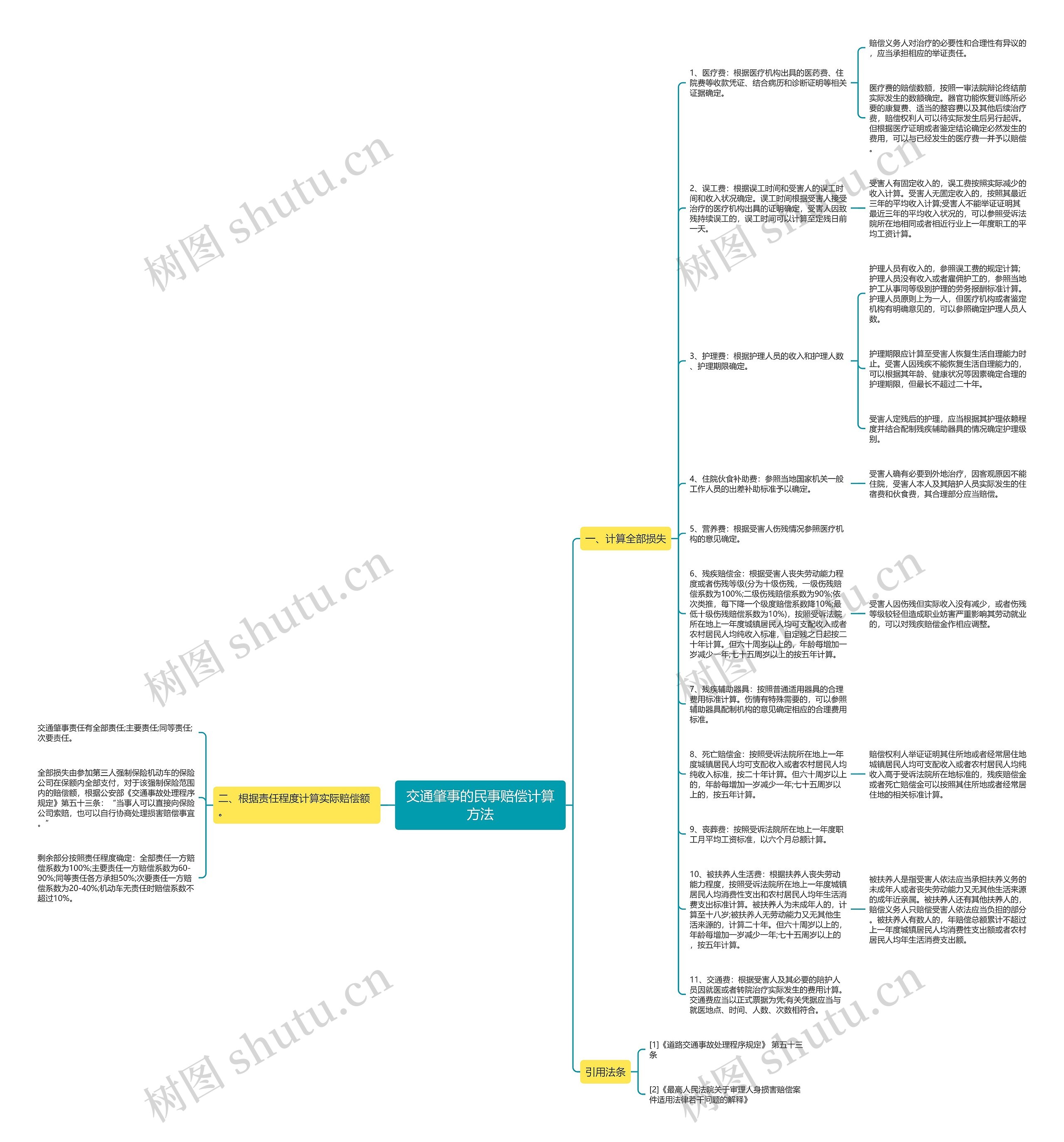 交通肇事的民事赔偿计算方法思维导图