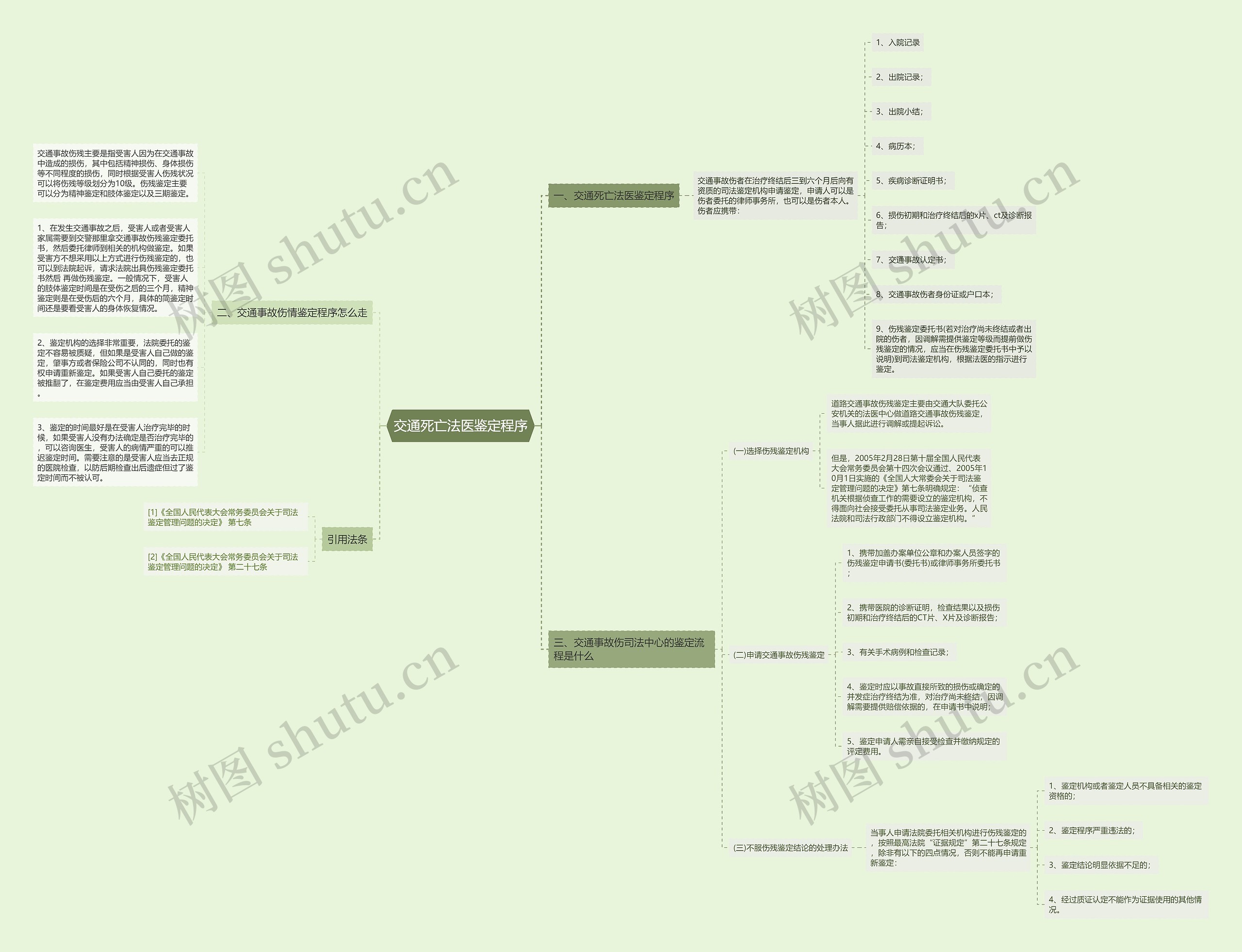 交通死亡法医鉴定程序思维导图