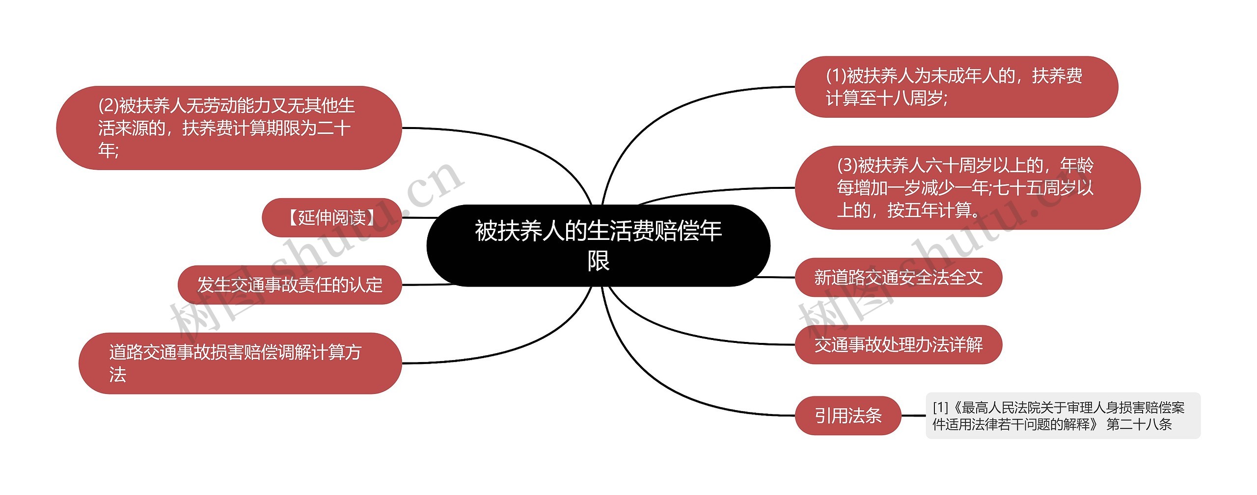 被扶养人的生活费赔偿年限思维导图