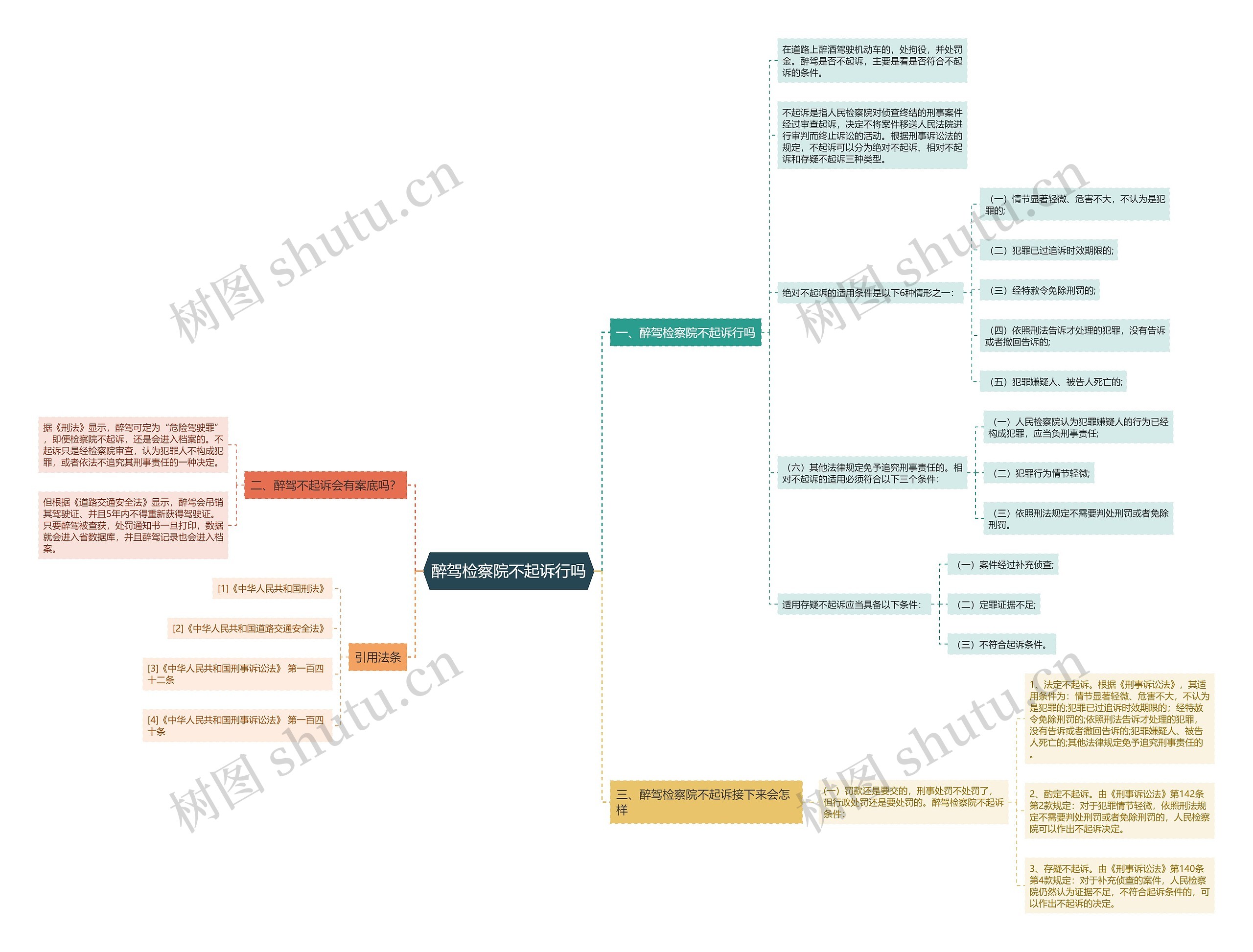 醉驾检察院不起诉行吗思维导图