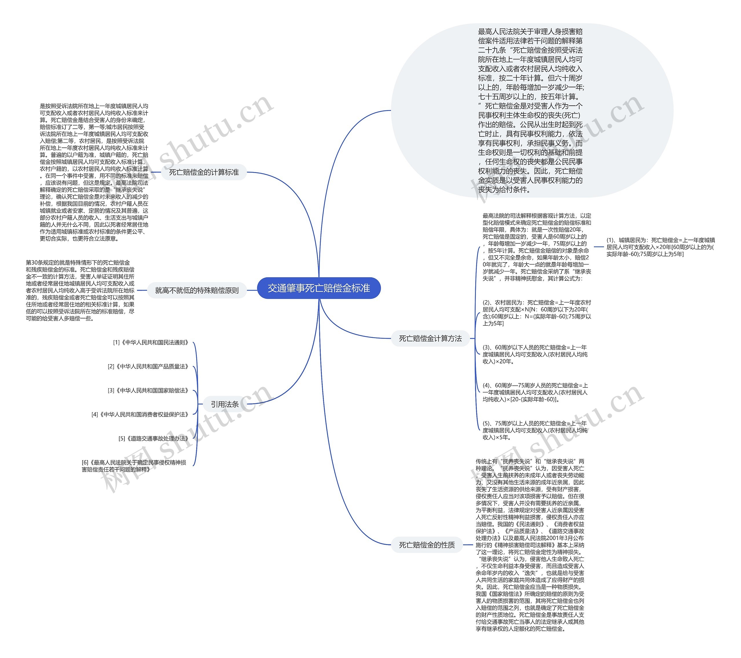 交通肇事死亡赔偿金标准思维导图