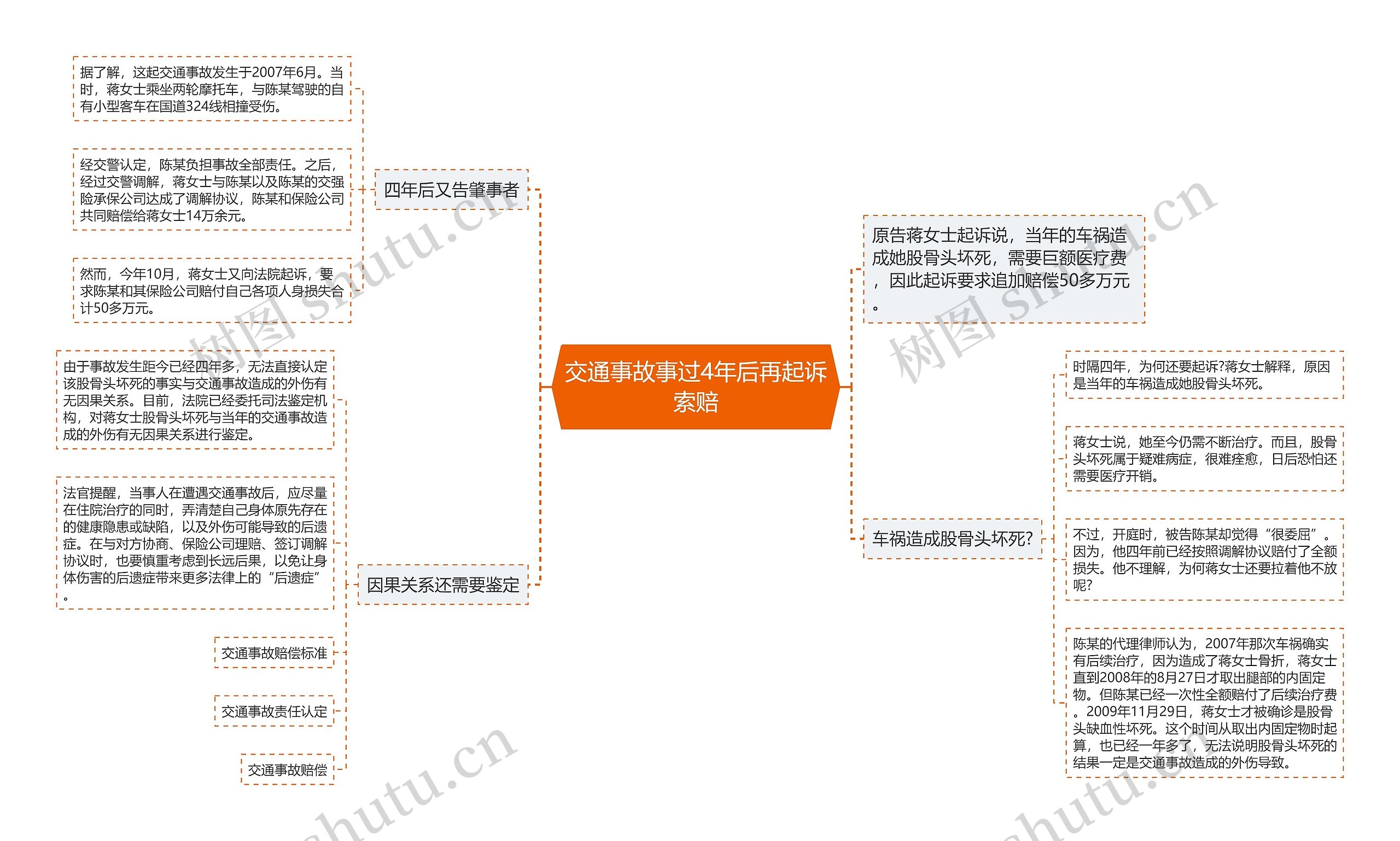 交通事故事过4年后再起诉索赔思维导图