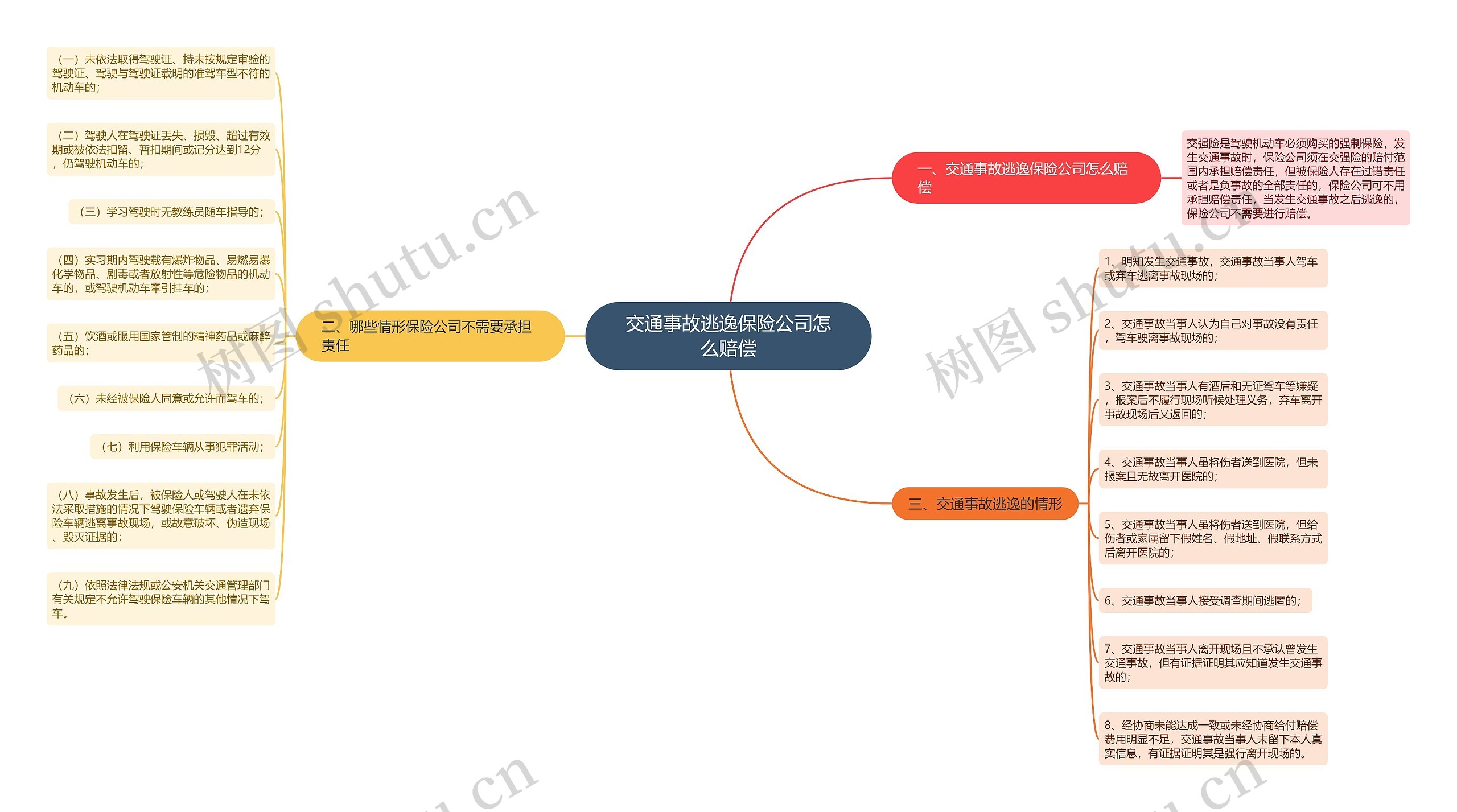 交通事故逃逸保险公司怎么赔偿思维导图