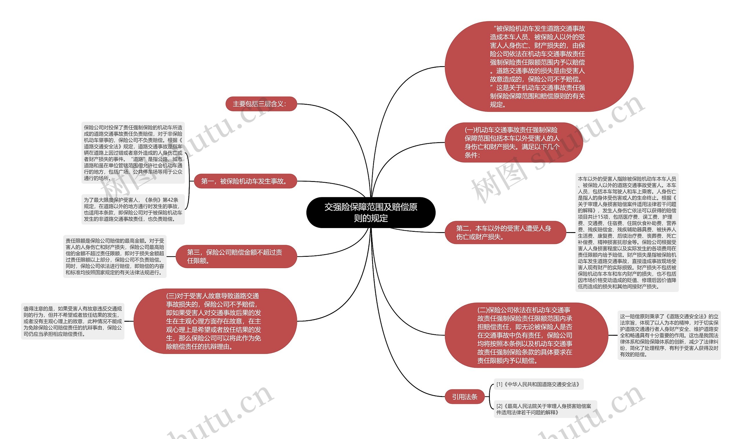 交强险保障范围及赔偿原则的规定思维导图