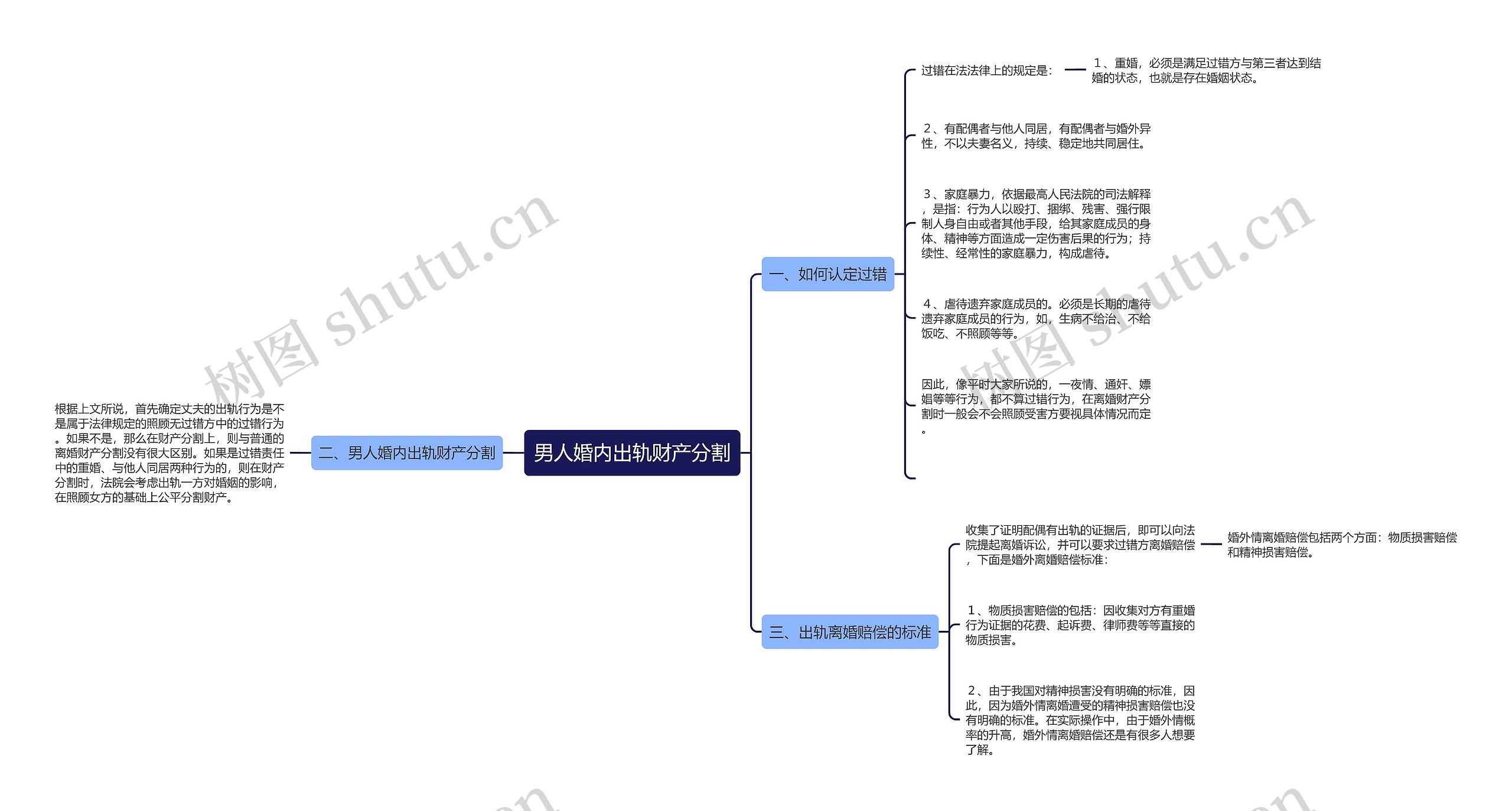 男人婚内出轨财产分割思维导图