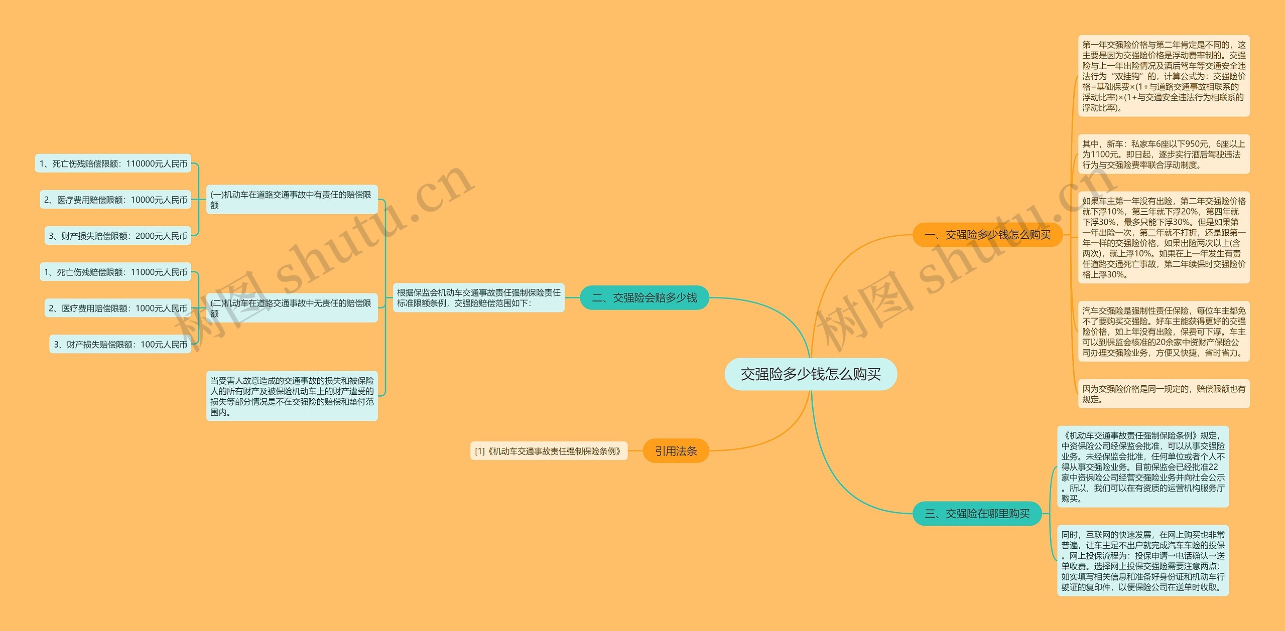 交强险多少钱怎么购买思维导图