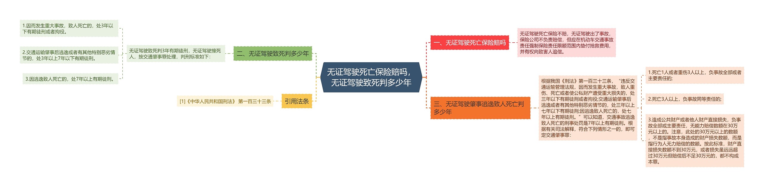 无证驾驶死亡保险赔吗，无证驾驶致死判多少年思维导图