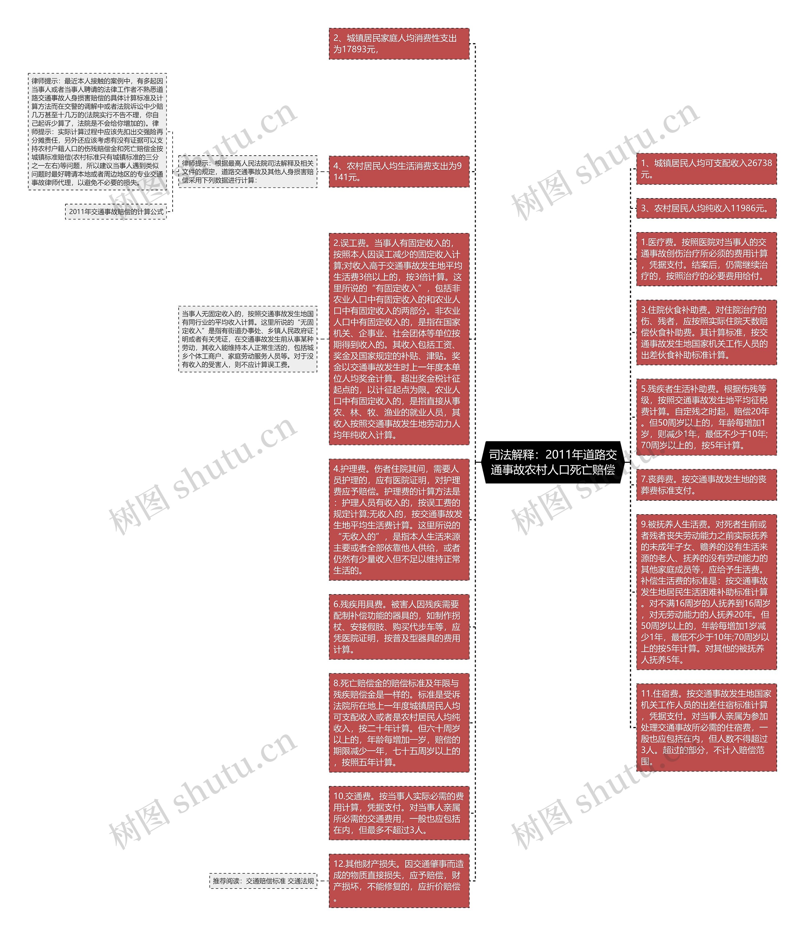 司法解释：2011年道路交通事故农村人口死亡赔偿思维导图