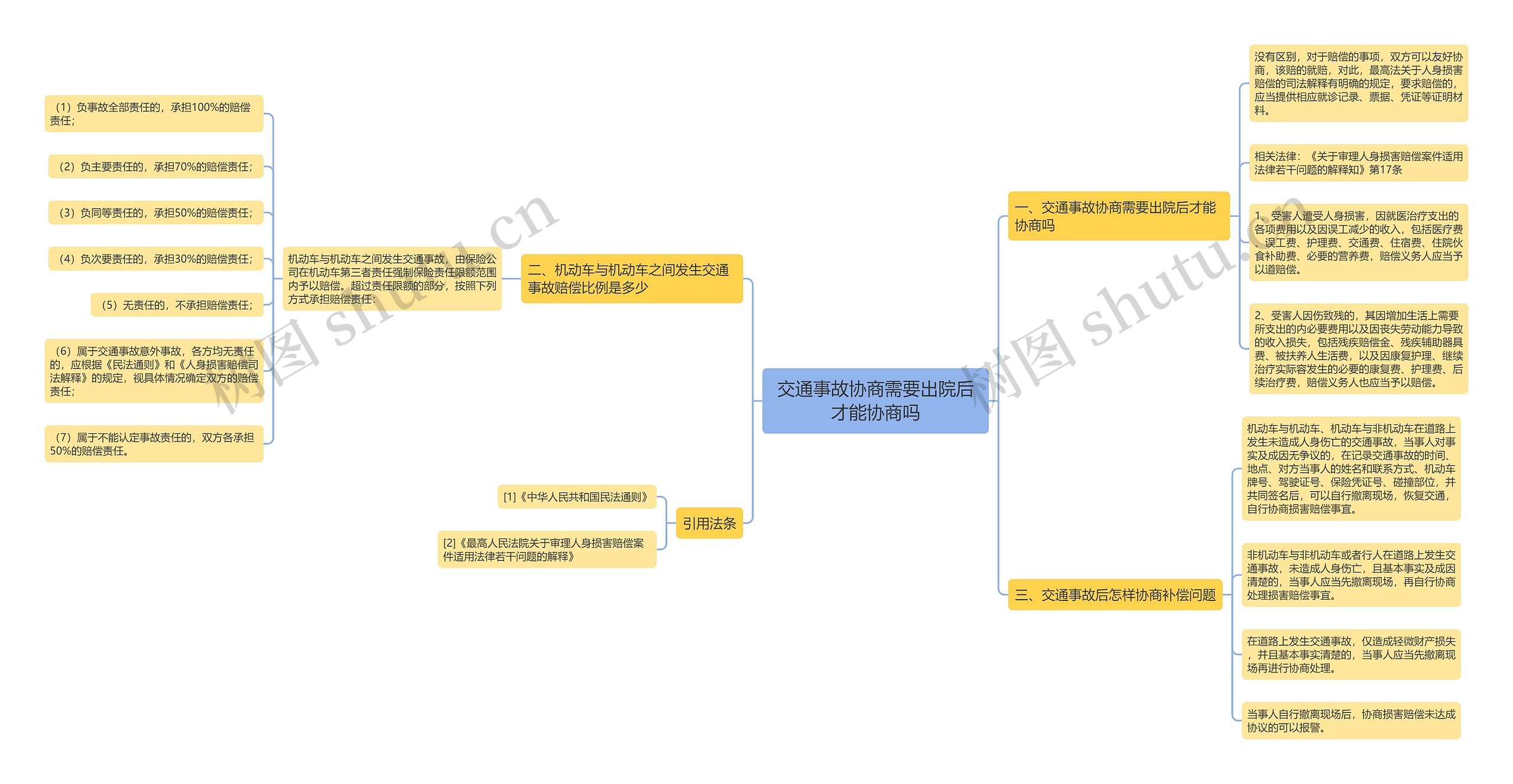 交通事故协商需要出院后才能协商吗思维导图