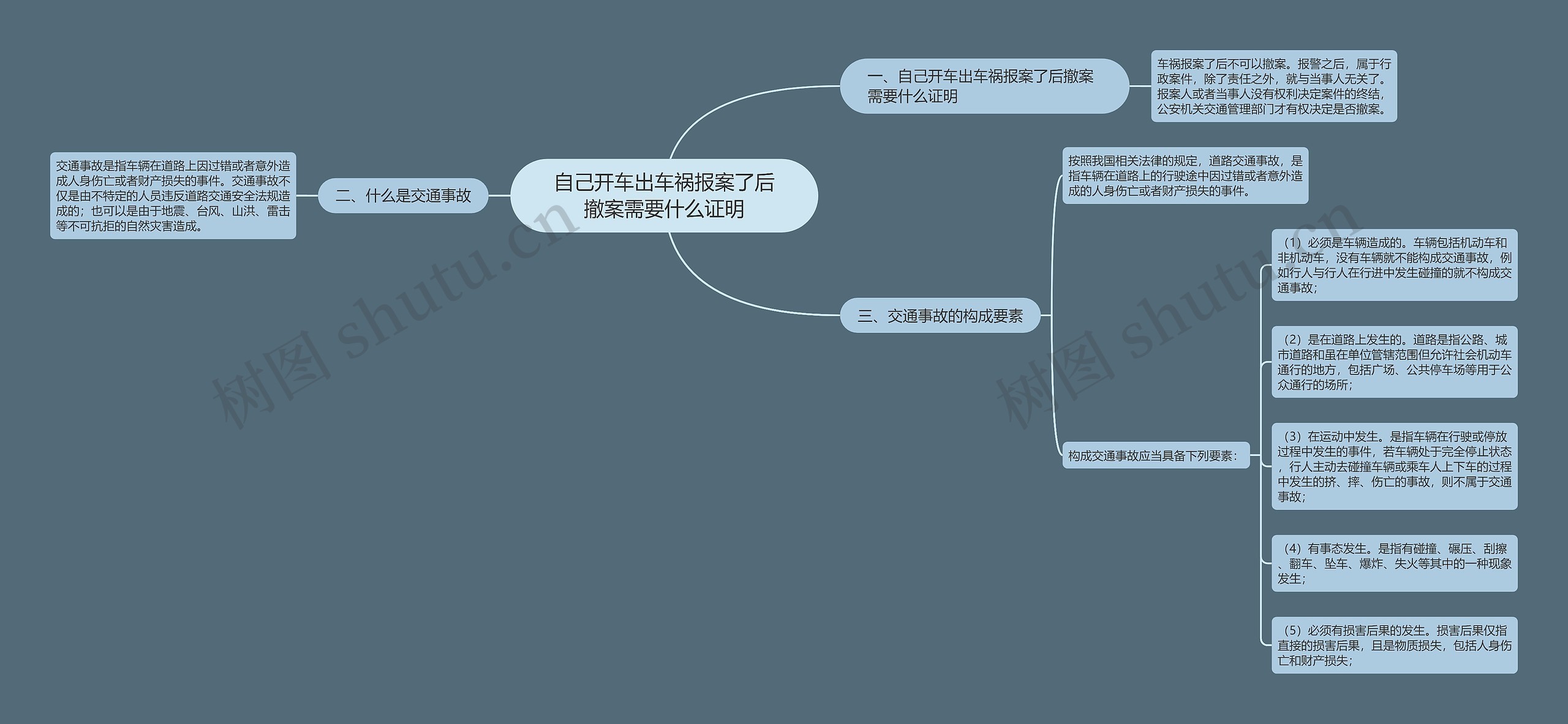 自己开车出车祸报案了后撤案需要什么证明思维导图