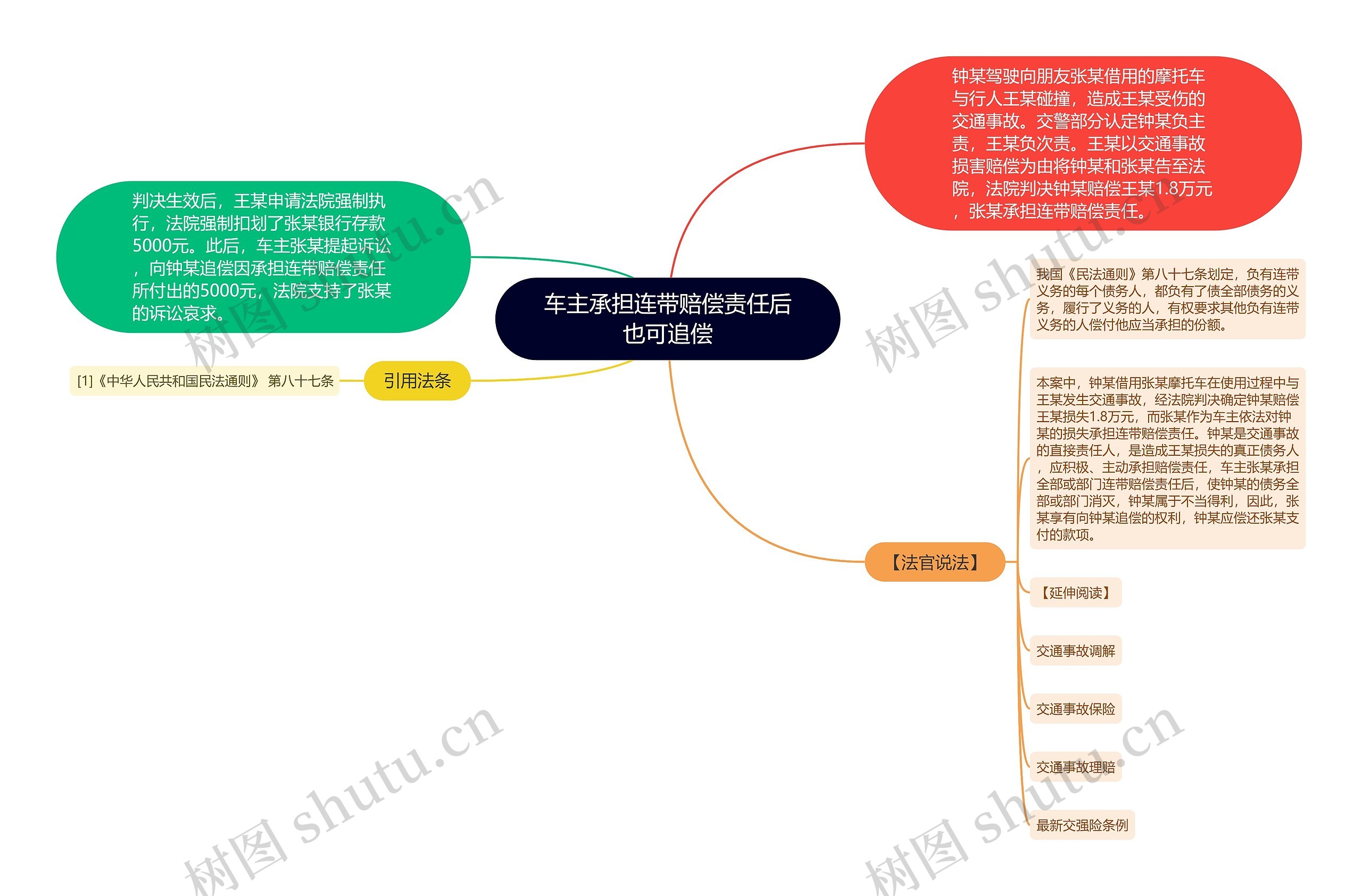 车主承担连带赔偿责任后也可追偿思维导图