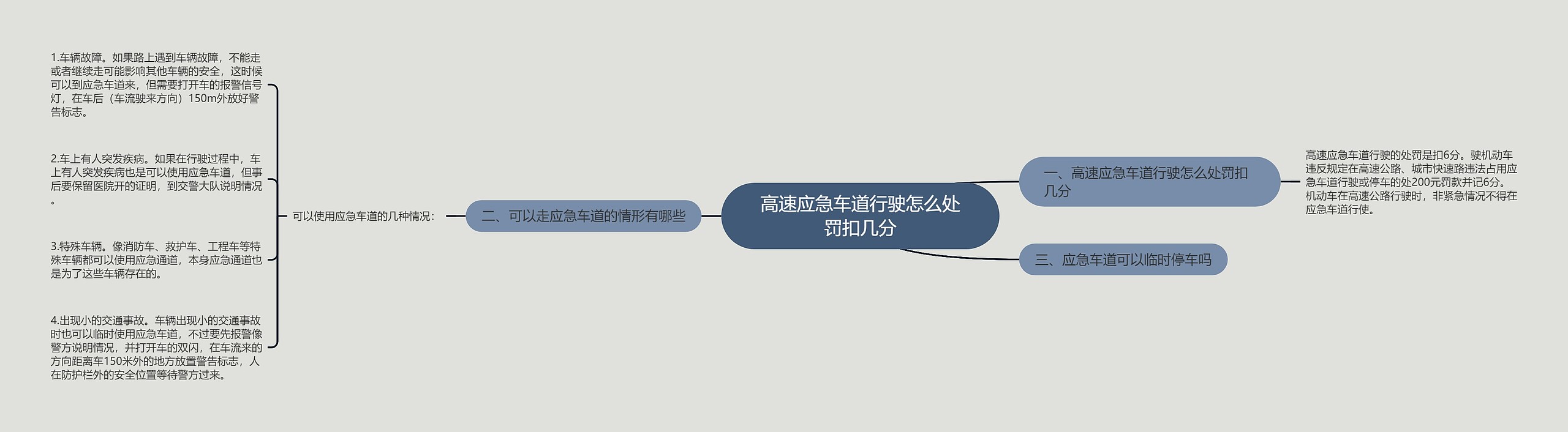 高速应急车道行驶怎么处罚扣几分思维导图