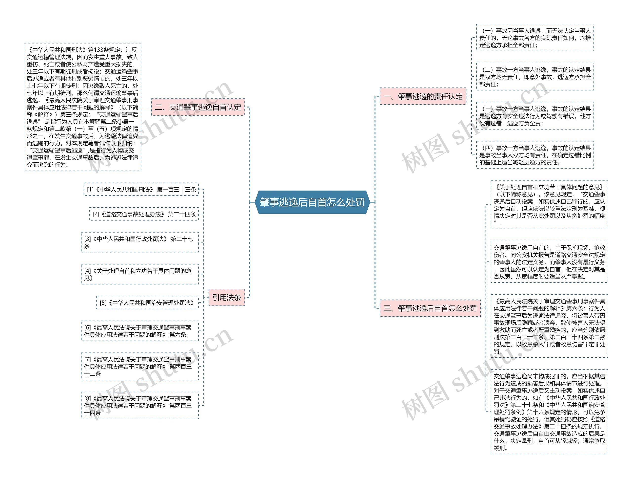 肇事逃逸后自首怎么处罚思维导图