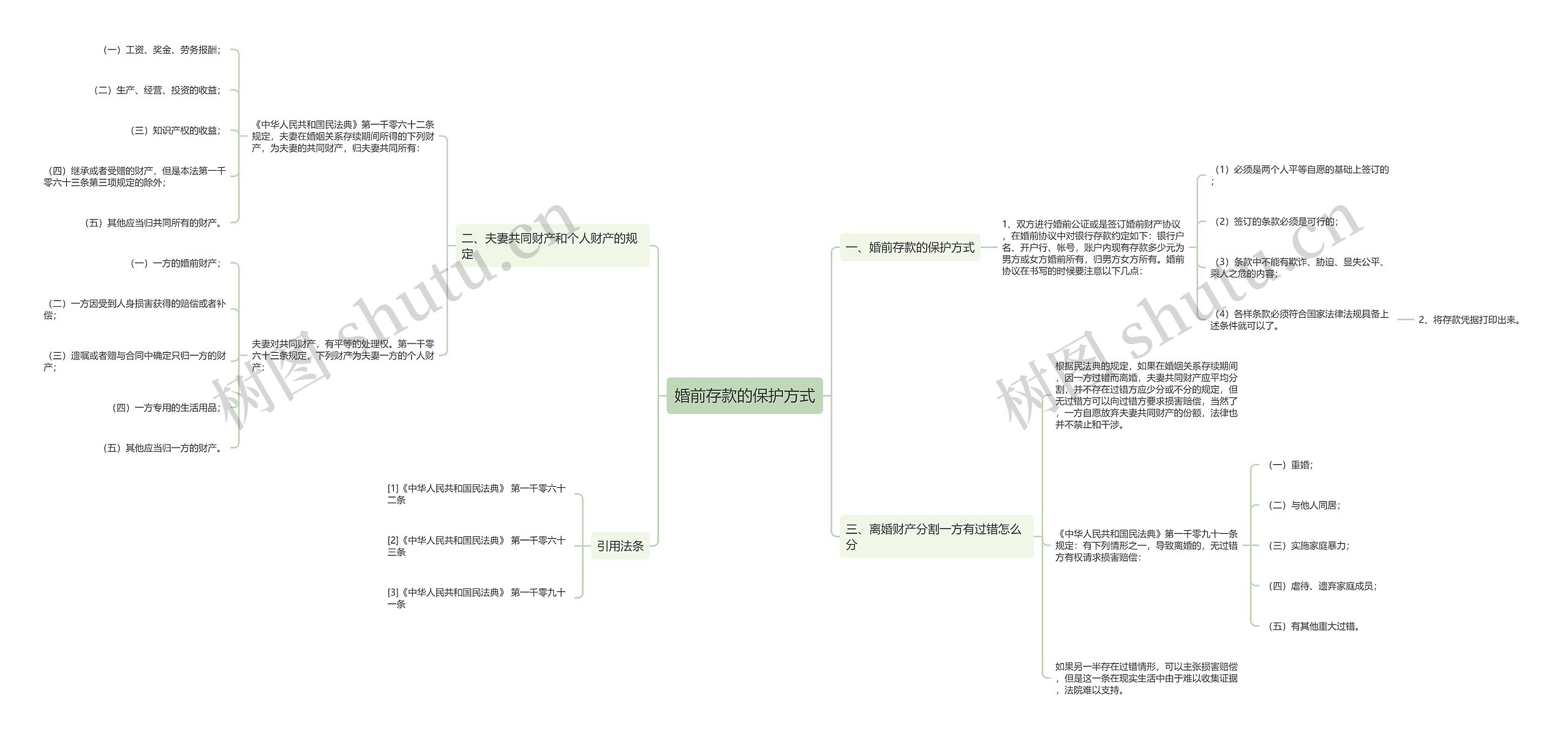 婚前存款的保护方式思维导图